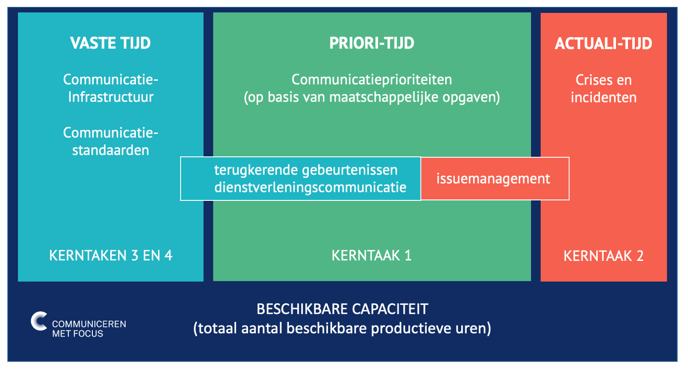In deze afbeelding zie je dat je de beschikbare capaciteit (totaal aantal beschikbare productieve uren) kunt verdelen over Vaste Tijd (communicatie-infrastructuur en communicatiestandaarden), Priori-Tijd (communicatieprioriteiten op basis van maatschappelijke opgaven) en Actuali-Tijd (crises en incidenten).