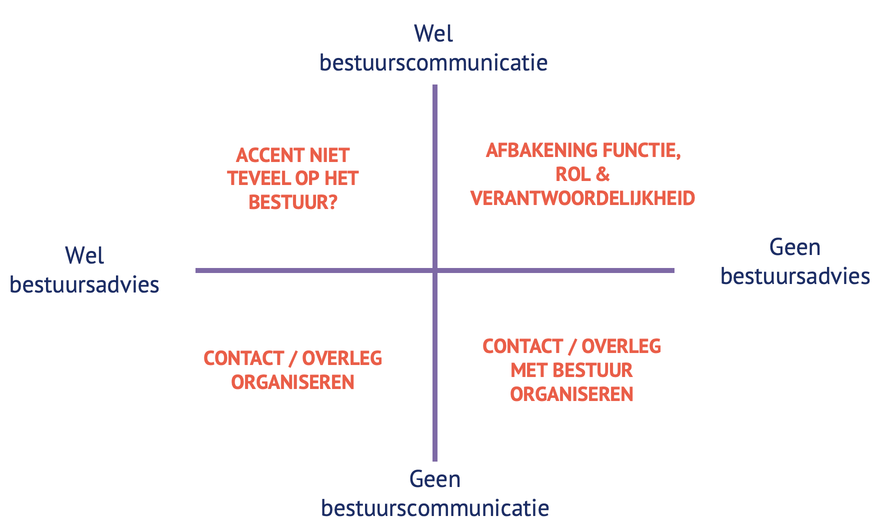 In de afbeelding zie je een kwadrant met de variaties wel of geen bestuursadvies en wel of geen bestuurscommunicatieadvies. In de tekst hierna wordt elk kwadrant toegelicht.