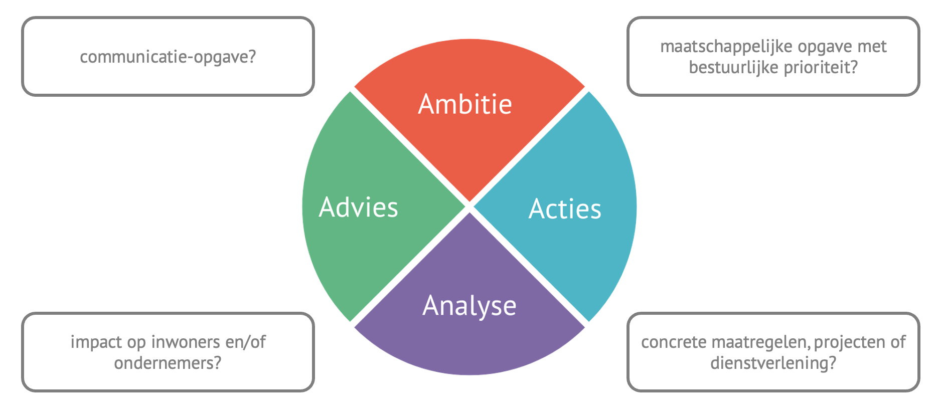 Afbeelding van het 4A-model. In de cirkel staan vier kwadranten: Ambitie, Acties, Analyse en Advies. Daaromheen de checkvragen uit het afwegingskader: Is het een maatschappelijke opgave met bestuurlijke prioriteit, neemt de organisatie concrete maatregelen, heeft het impact op inwoners en is de inzet van Communicatie nodig?