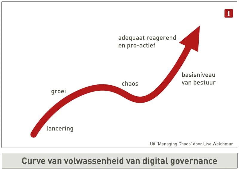 De afbeelding laat de curve zien van volwassenheid van digital governance, die loopt van lanering naar groei, chaos, basisniveau van bestuur en uiteindelijk adequaat reagerend en pro-actief