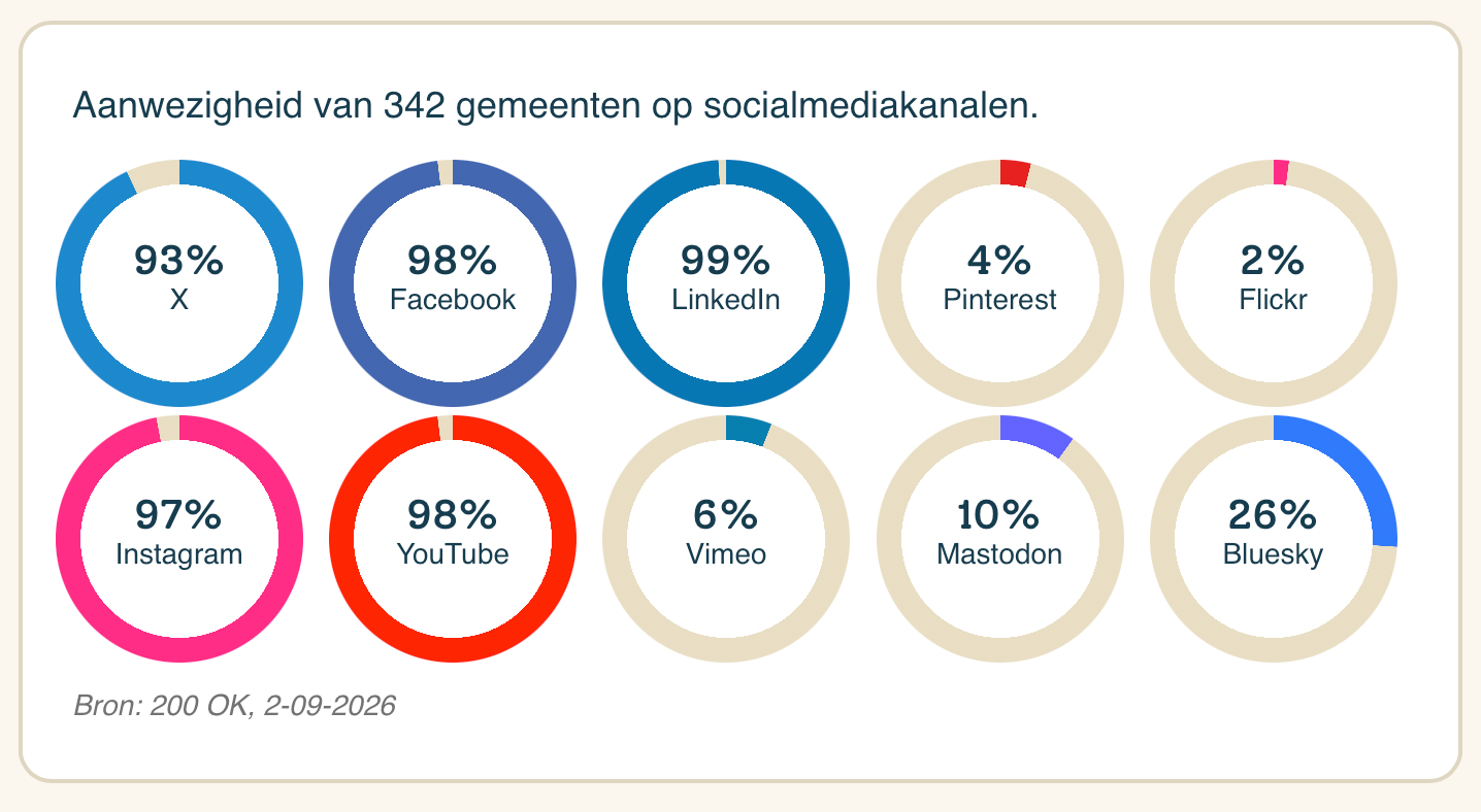 Overzicht van aanwezigheid van 342 gemeenten op socialmediakanalen van 200 OK. 