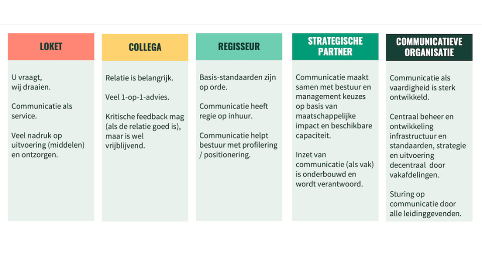 Vijf typen teams Communicatie