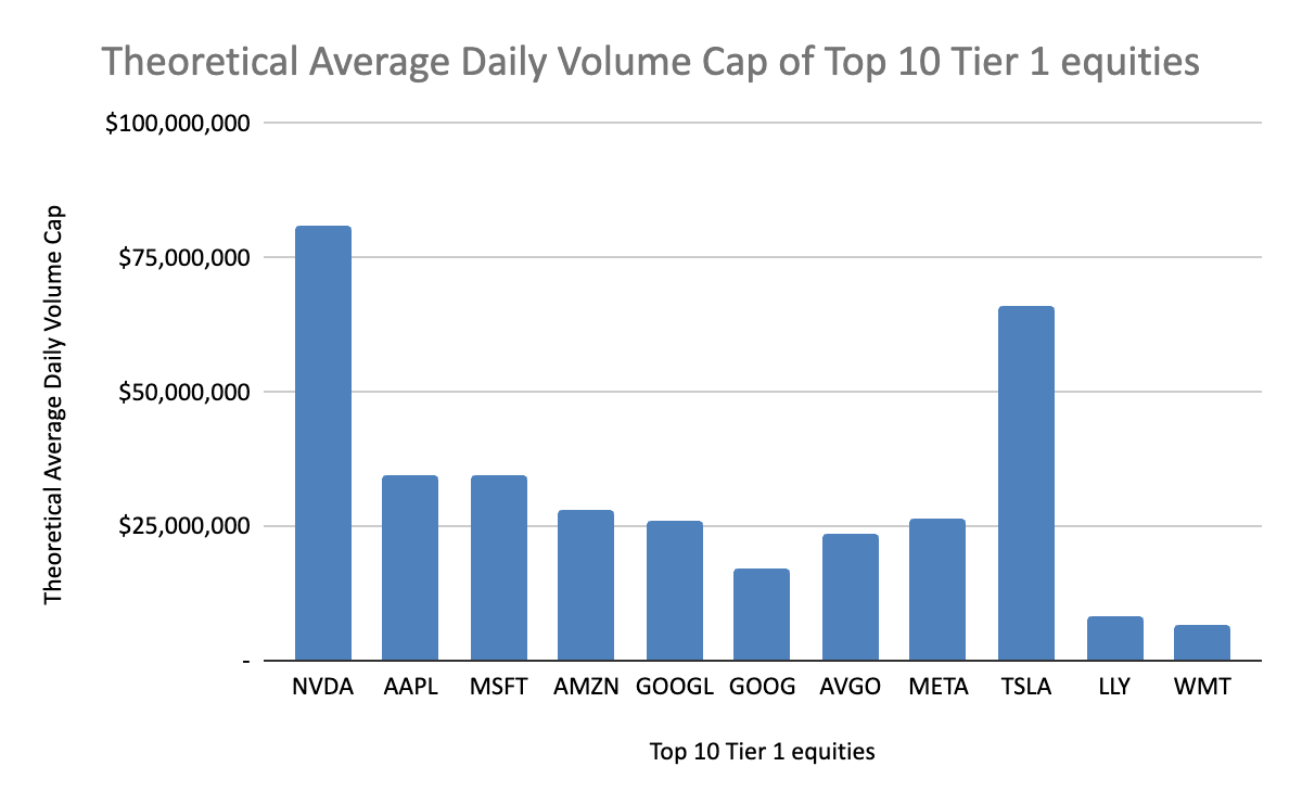 Theoretical average daily volume cap of top 10 Tier 1 equities