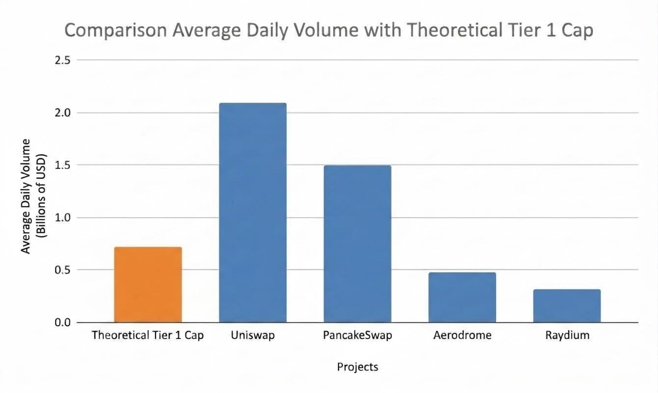 Average daily volume of AMM projects compared with the theoretical Tier 1 cap