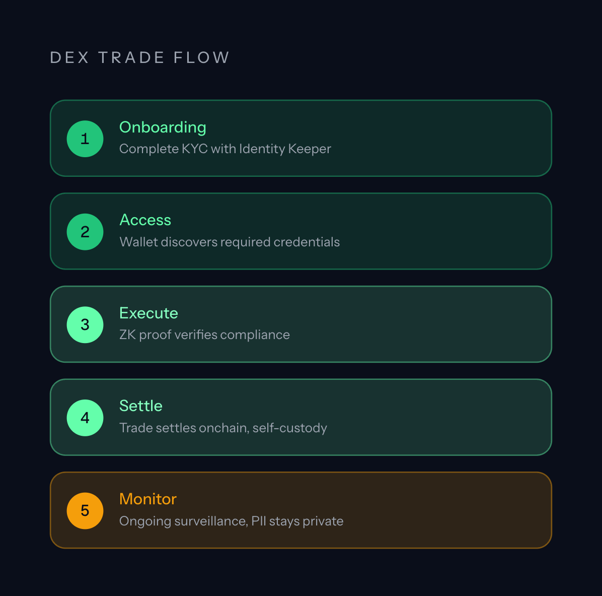 Five steps of a compliant DEX trade: onboard, access, execute, settle, monitor