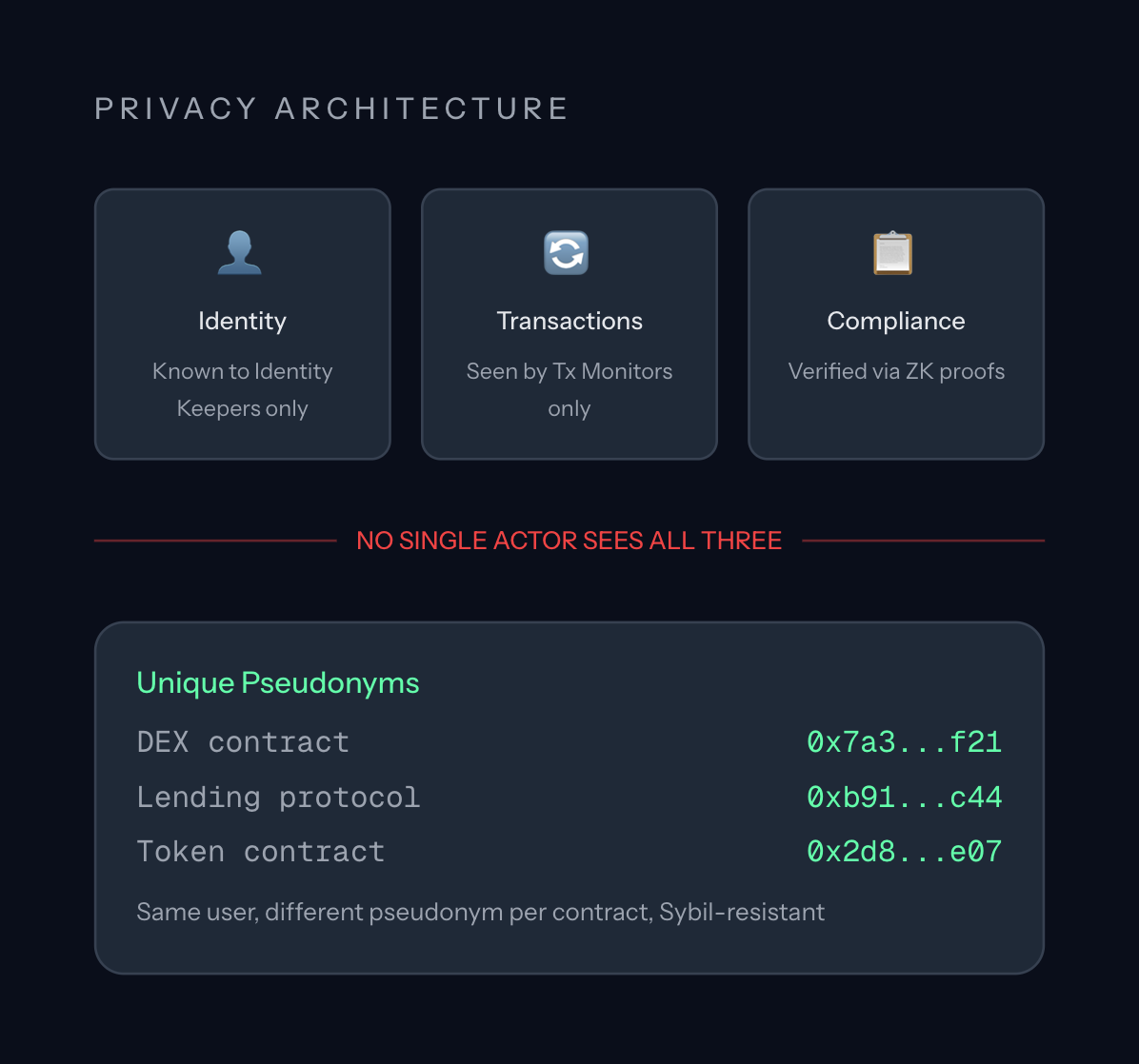 Identity, transactions and compliance held by separate actors, with a unique pseudonym per contract