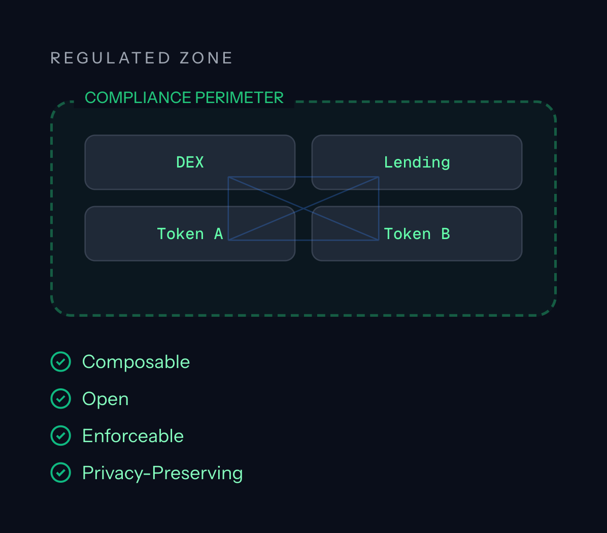 A Regulated Zone containing a DEX, a lending protocol and two tokens