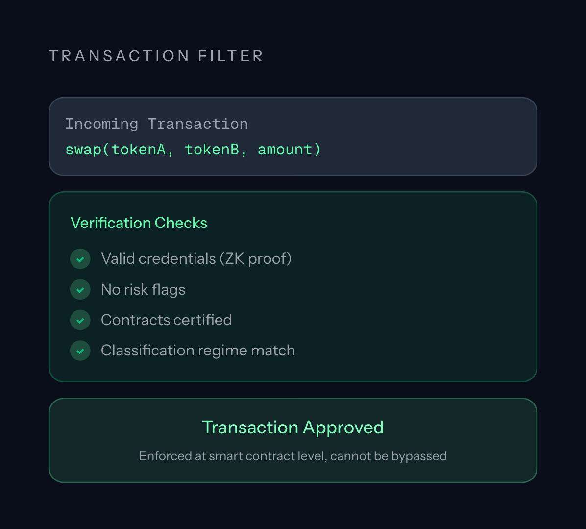 Transaction Filter verification checks leading to an approved transaction