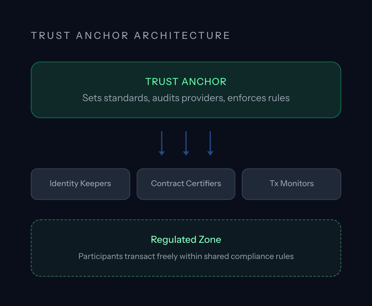 Trust Anchor overseeing Identity Keepers, Contract Certifiers and Transaction Monitors