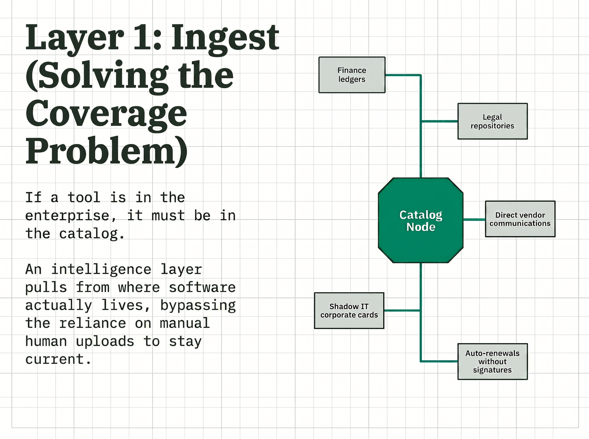 Hub-and-spoke diagram showing five software sources — finance ledgers, legal repositories, vendor communications, corporate cards, and auto-renewals — all feeding into a central catalog node