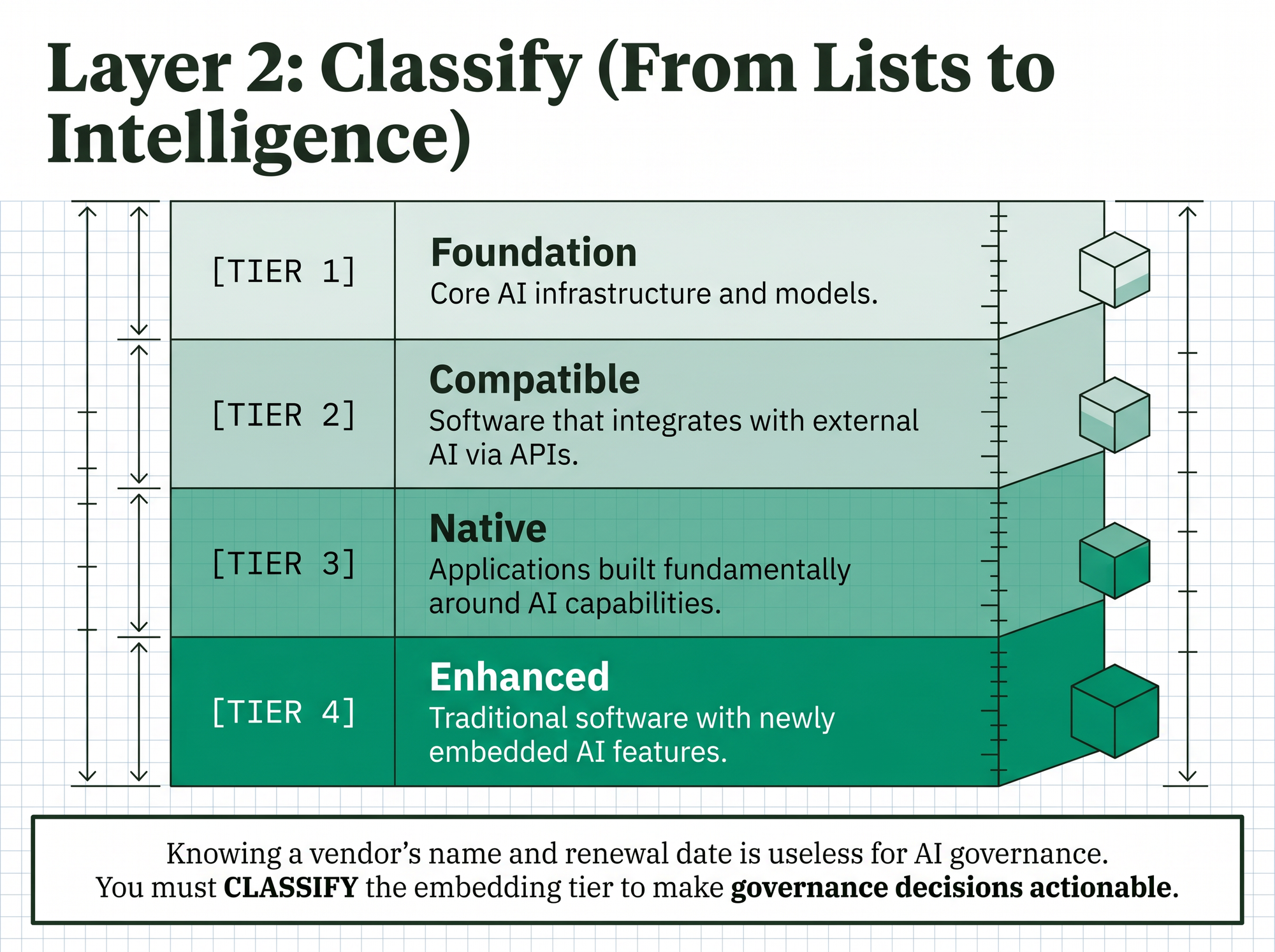 Four-tier AI classification chevron showing Foundation, Compatible, Native, and Enhanced — progressing from core AI infrastructure to traditional software with newly embedded AI features