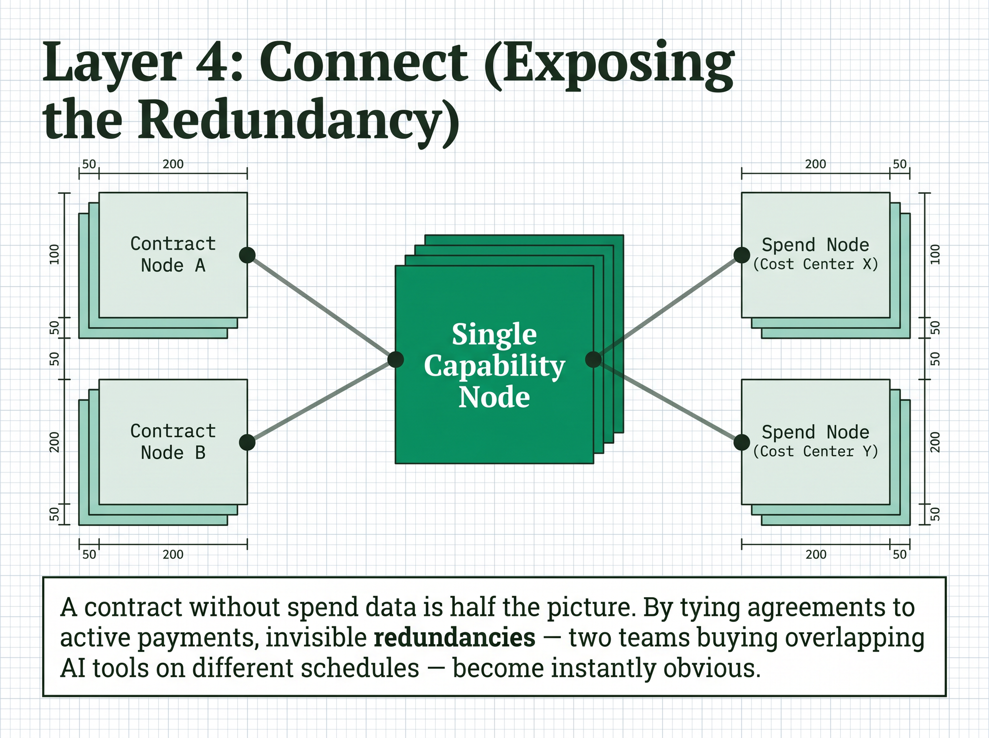 Network diagram showing two contract nodes and two spend nodes converging on a single capability node, revealing redundant purchases across cost centers
