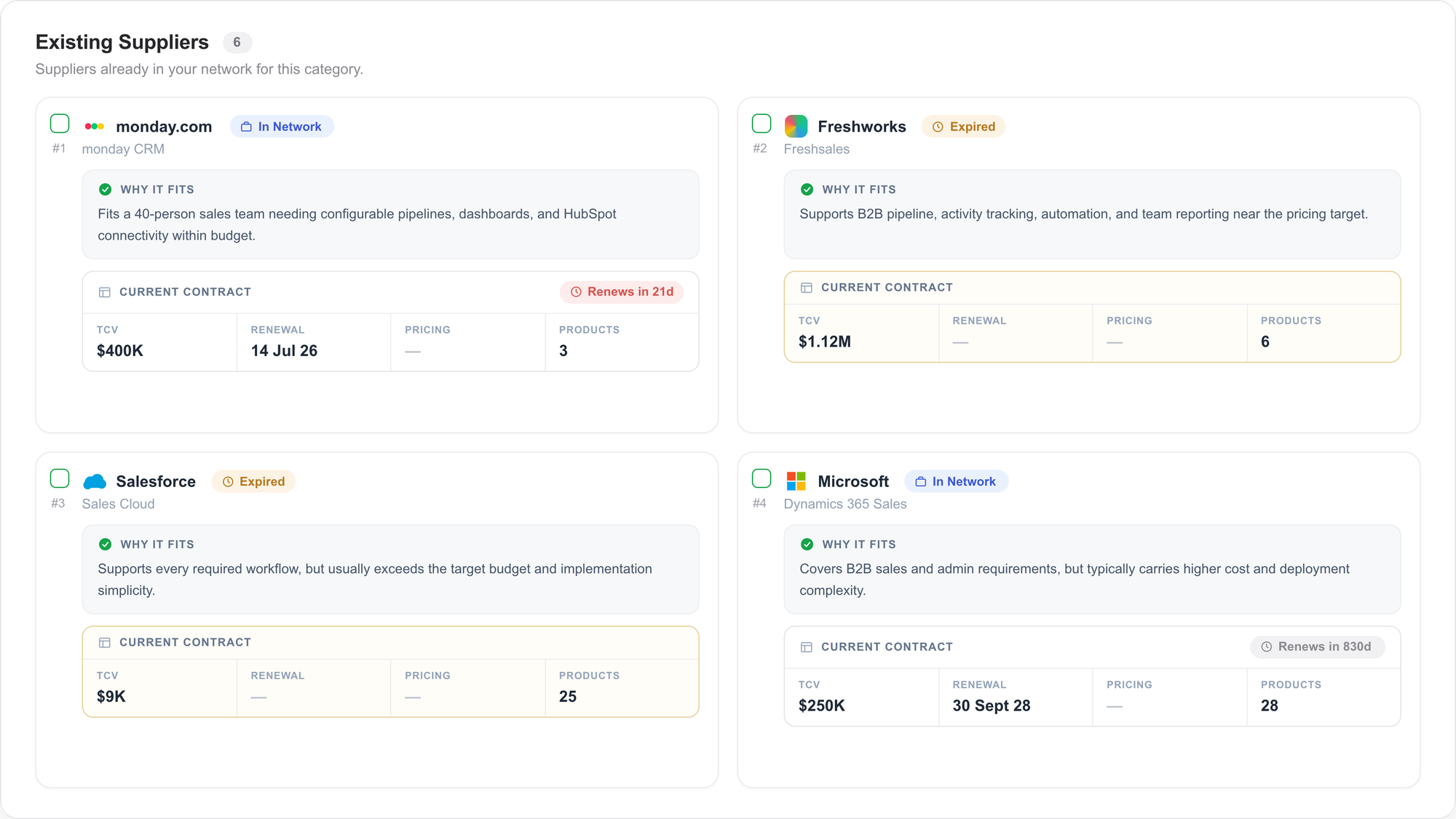 Screenshot of the Existing Suppliers panel in Teem Supplier Discovery V2 showing six in-network suppliers for the CRM category. Four cards are visible. monday.com is marked In Network with $400K TCV, renewal 14 July 2026, and 3 products — flagged as renewing in 21 days. Freshworks is marked Expired with $1.12M TCV and 6 products. Salesforce is marked Expired with $9K TCV and 25 products. Microsoft Dynamics 365 Sales is marked In Network with $250K TCV, renewal 30 September 2028, and 28 products. Each card includes a Why it Fits explanation and current contract data.