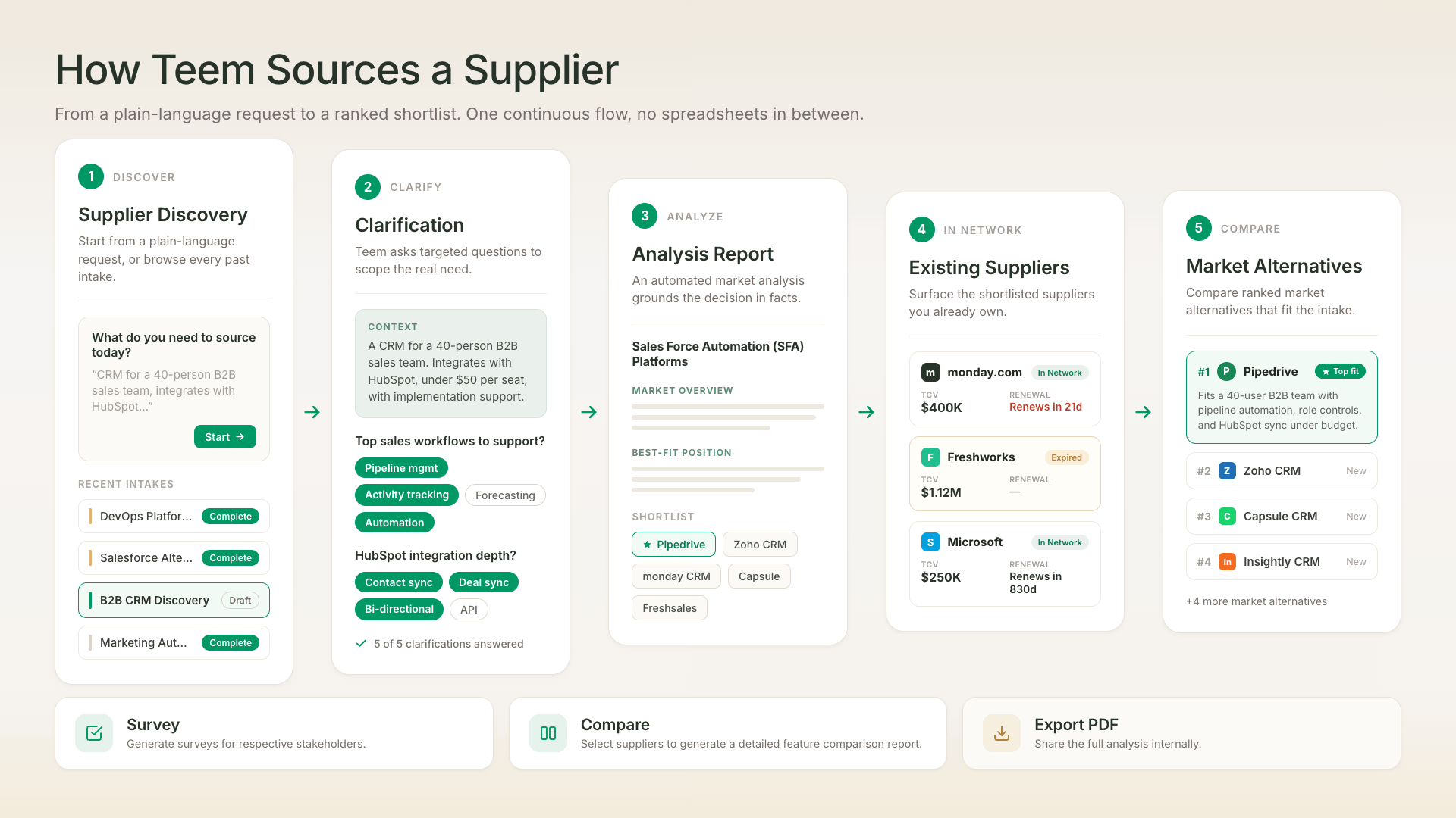 Infographic titled "How Teem Sources a Supplier" showing five sequential steps. Step 1 Discover: a plain-language sourcing input with recent intakes listed below. Step 2 Clarify: AI-generated questions about workflows and integrations with multi-select chip options. Step 3 Analyze: automated analysis report showing market overview, best-fit position, and a supplier shortlist led by Pipedrive. Step 4 In Network: existing supplier cards showing monday.com at $400K renewing in 21 days, Freshworks expired at $1.12M, and Microsoft at $250K. Step 5 Compare: ranked market alternatives with Pipedrive as top fit, followed by Zoho CRM, Capsule CRM, and Insightly CRM. A bottom row shows three next-step actions: Survey, Compare, and Export PDF.