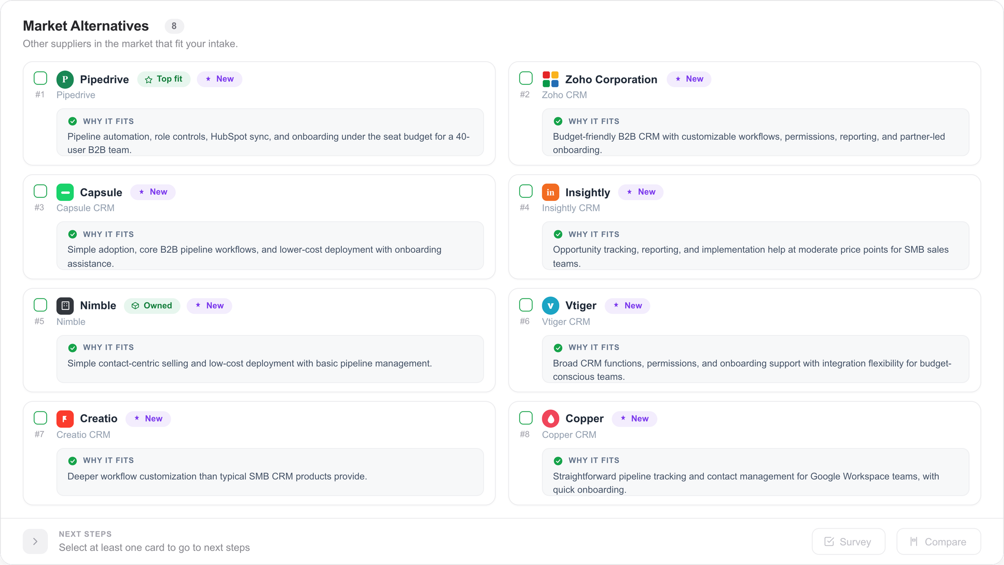 Screenshot of the Market Alternatives panel in Teem Supplier Discovery V2 showing 8 ranked suppliers for the B2B CRM intake. Pipedrive is ranked first with a Top Fit badge, described as offering pipeline automation, role controls, HubSpot sync, and onboarding under budget for a 40-user team. Zoho Corporation is second, Capsule CRM third, Insightly CRM fourth, Nimble fifth tagged as Owned, Vtiger sixth, Creatio seventh, and Copper eighth. All are tagged as New suppliers. A Next Steps bar at the bottom offers Survey and Compare actions.