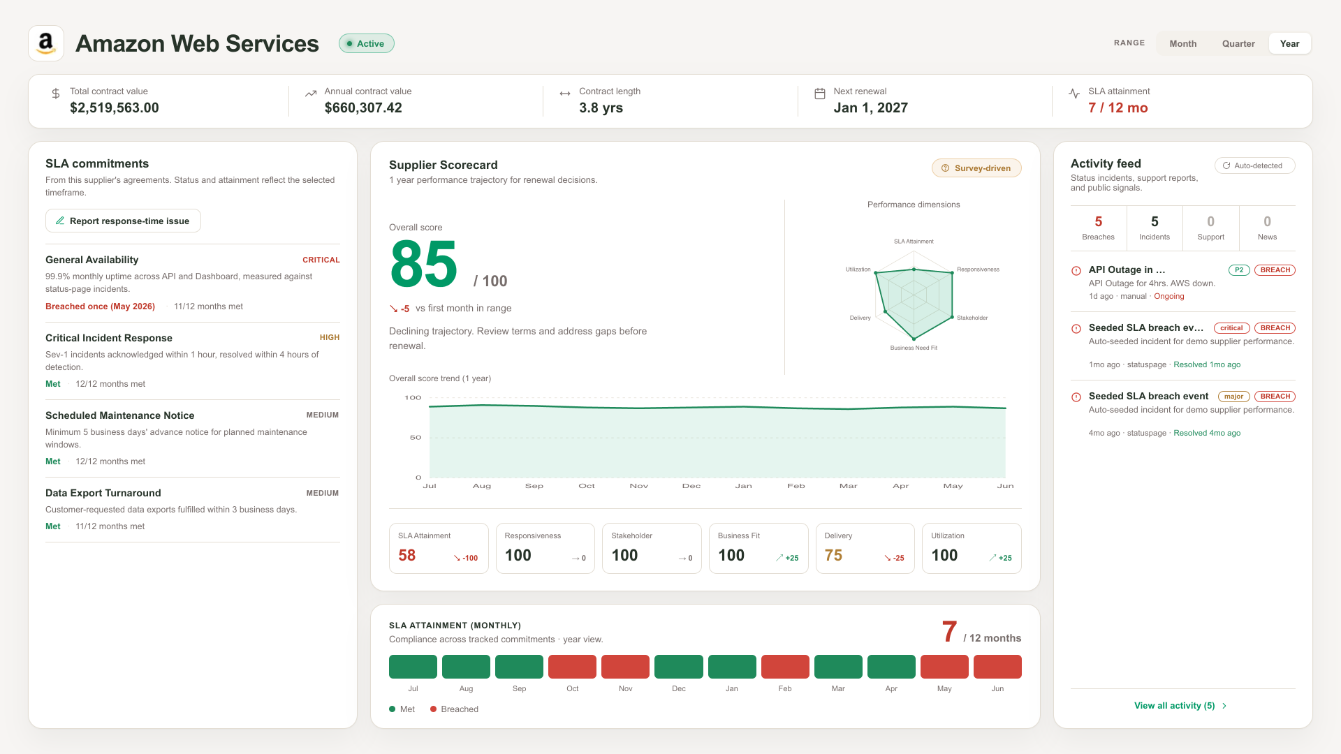 Full Performance & SLA dashboard for a supplier listed as Amazon Web Services, showing an overall score of 85 out of 100 with a declining-trajectory note, SLA commitments, an activity feed, and a monthly attainment calendar at 7 of 12 months met.