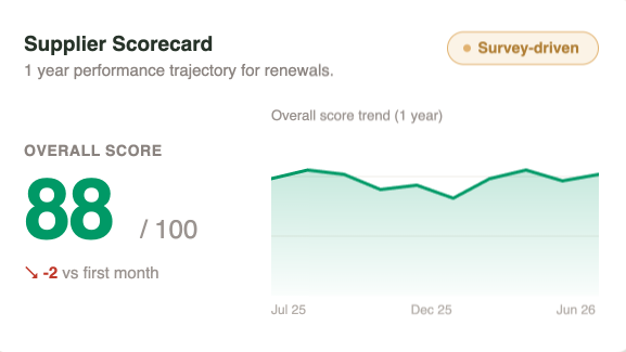 Supplier Scorecard card showing an overall score of 88 out of 100, down 2 points from the first month, with a one-year trend line.
