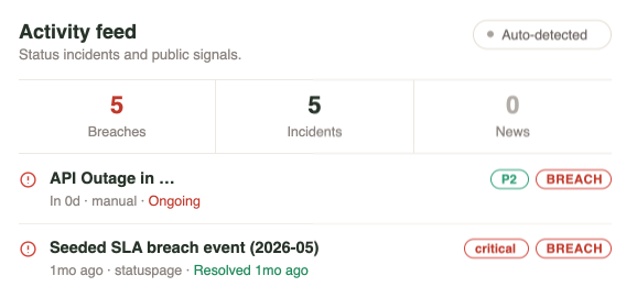 ctivity Feed card showing 5 breaches and 5 incidents for a supplier, including an ongoing API outage and a resolved SLA breach event.