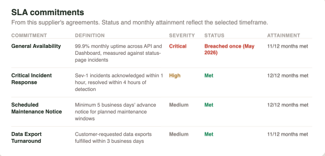 SLA Commitments table listing four contract obligations, with General Availability marked as breached once and the remaining three marked met.