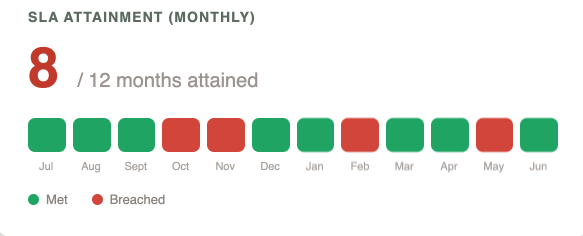 SLA Attainment (Monthly) card showing 8 of 12 months attained, with breached months marked in red across a 12-month calendar.