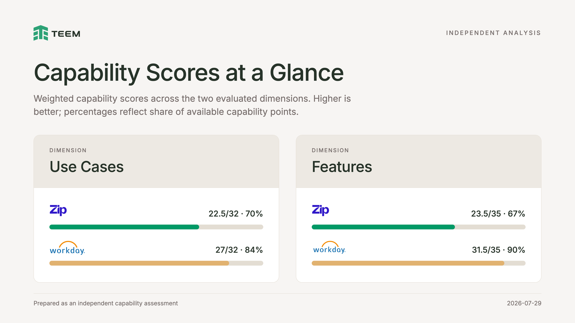 Bar chart of weighted capability scores across two dimensions. Use Cases: Zip 22.5 of 32 (70%), Workday 27 of 32 (84%). Features: Zip 23.5 of 35 (67%), Workday 31.5 of 35 (90%).