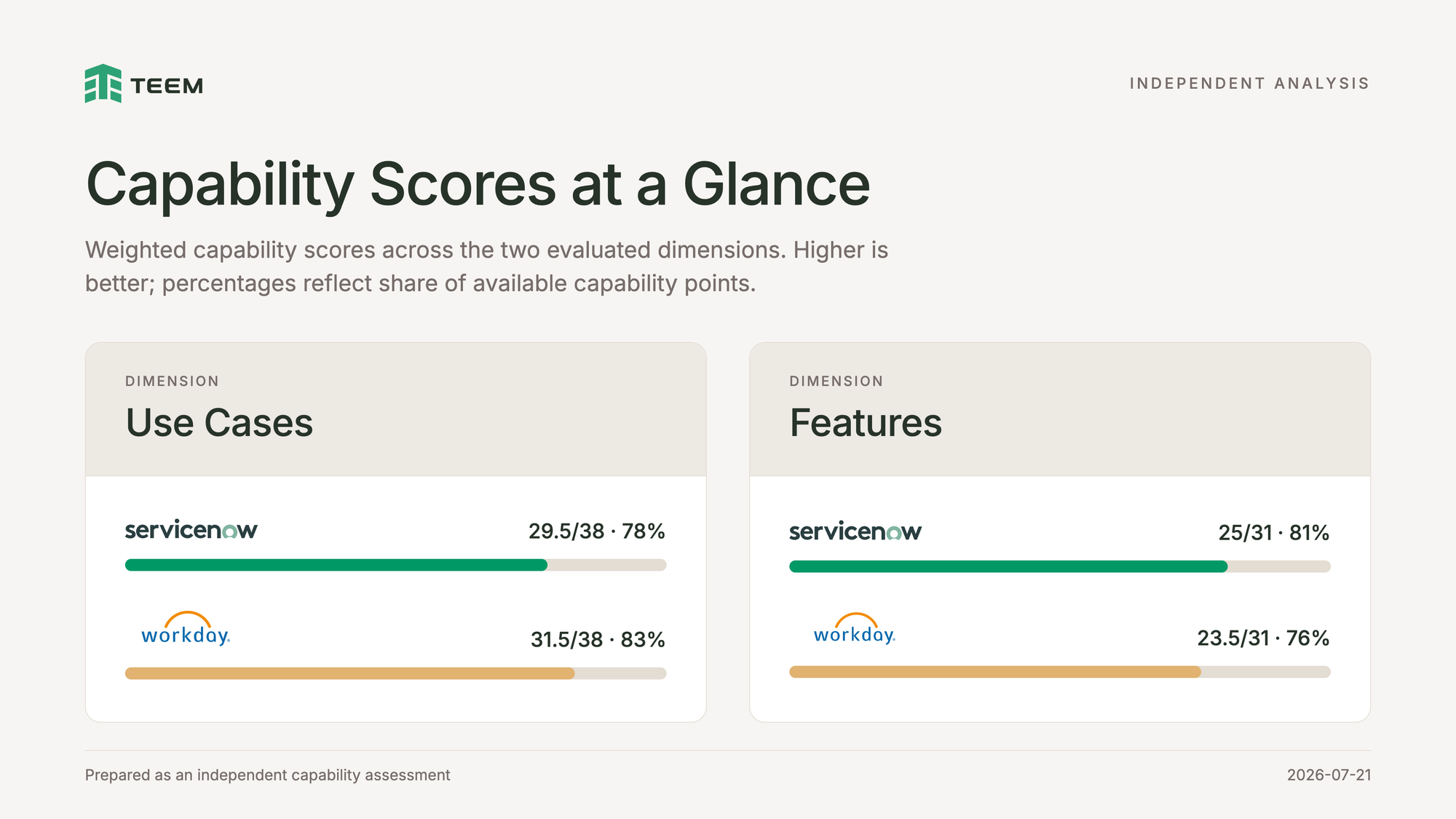 Bar chart of weighted capability scores across two dimensions. Use Cases: ServiceNow 29.5 of 38 (78%), Workday 31.5 of 38 (83%). Features: ServiceNow 25 of 31 (81%), Workday 23.5 of 31 (76%).