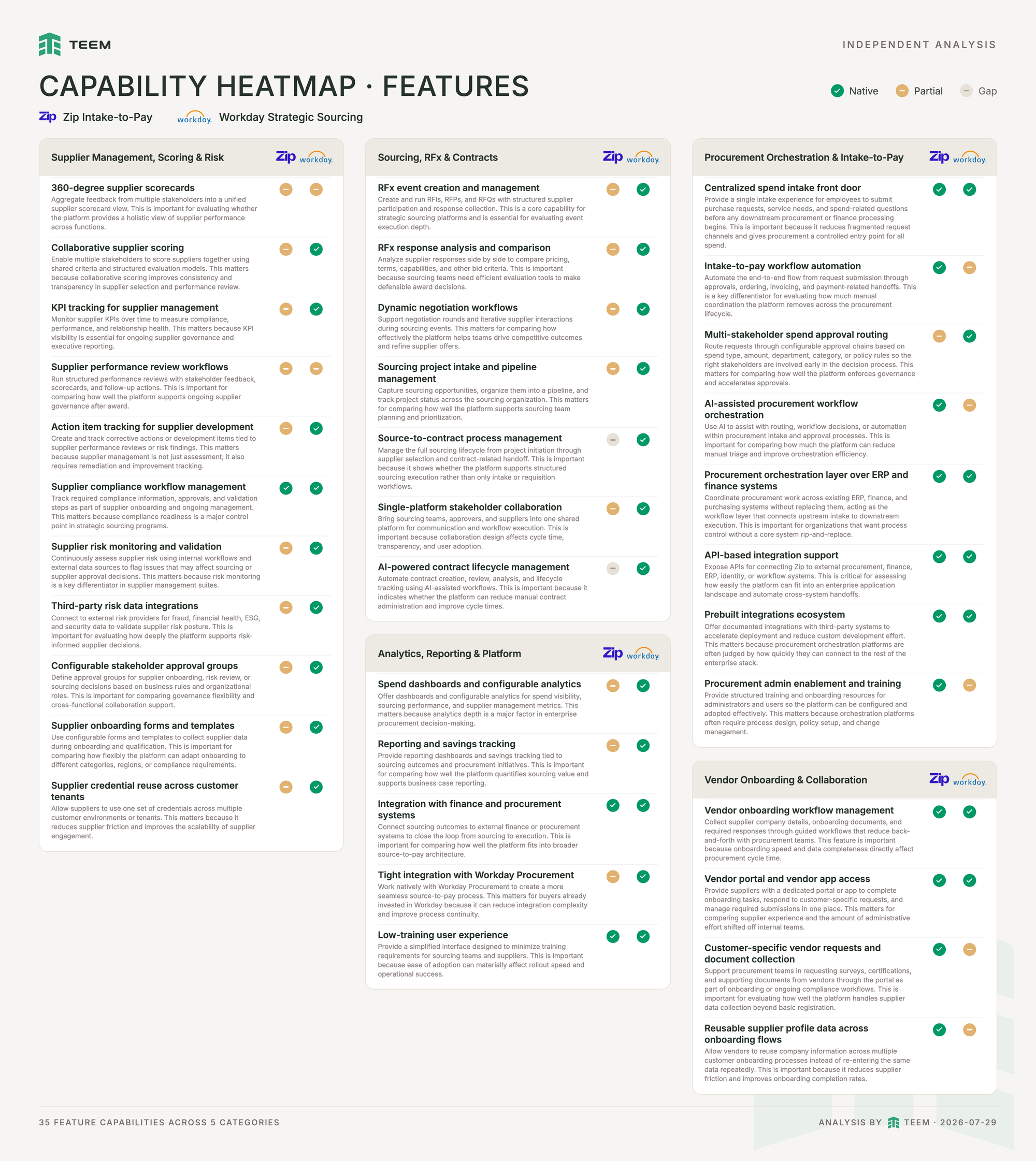 Feature capability heatmap comparing Zip Intake-to-Pay and Workday Strategic Sourcing across 35 features in 5 categories. Each capability is marked native supported (green), partial (amber), or a gap (gray) for each product.