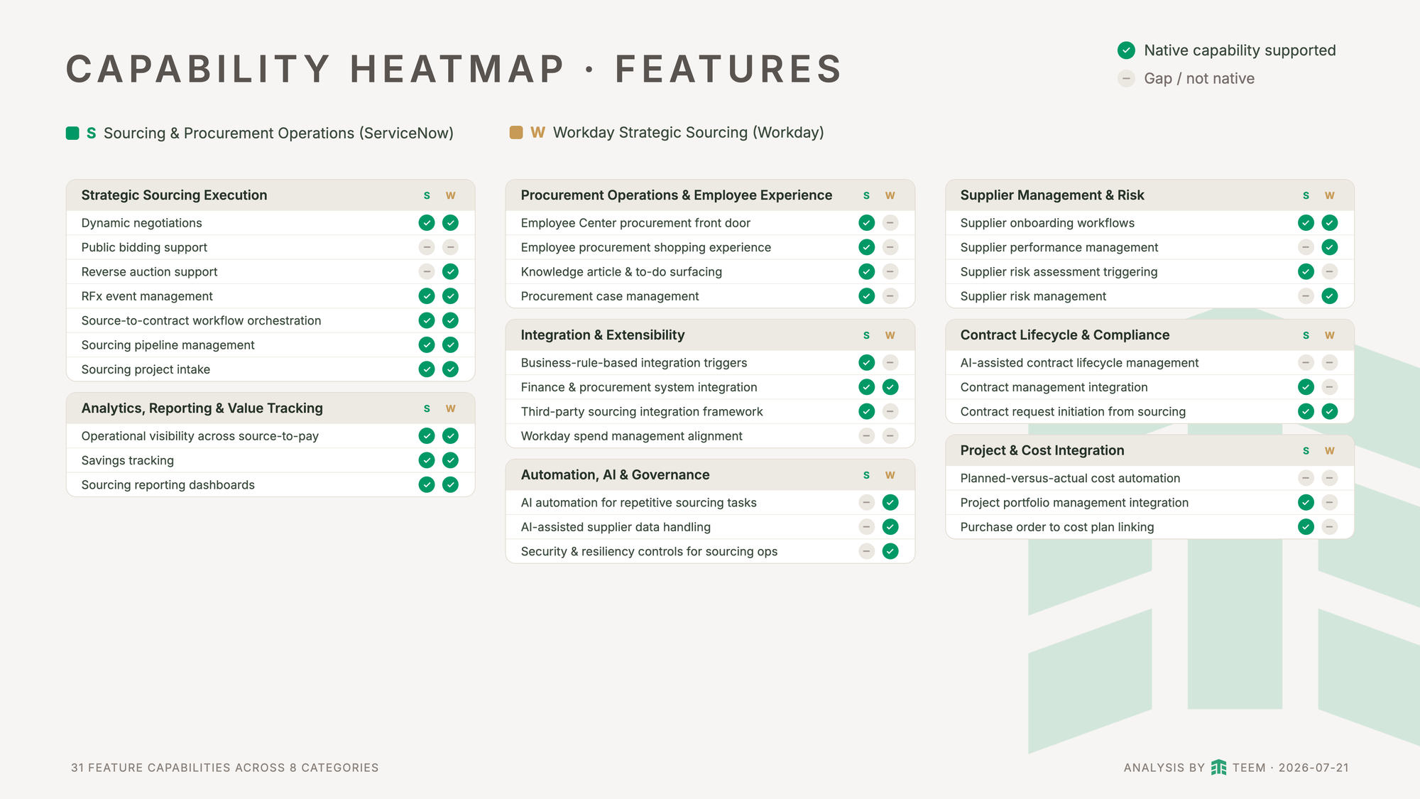 Feature capability heatmap comparing ServiceNow Sourcing and Procurement Operations (S) with Workday Strategic Sourcing (W) across 31 features grouped into 8 categories. A green tick marks a natively supported capability and a grey dash marks a gap or non-native capability.