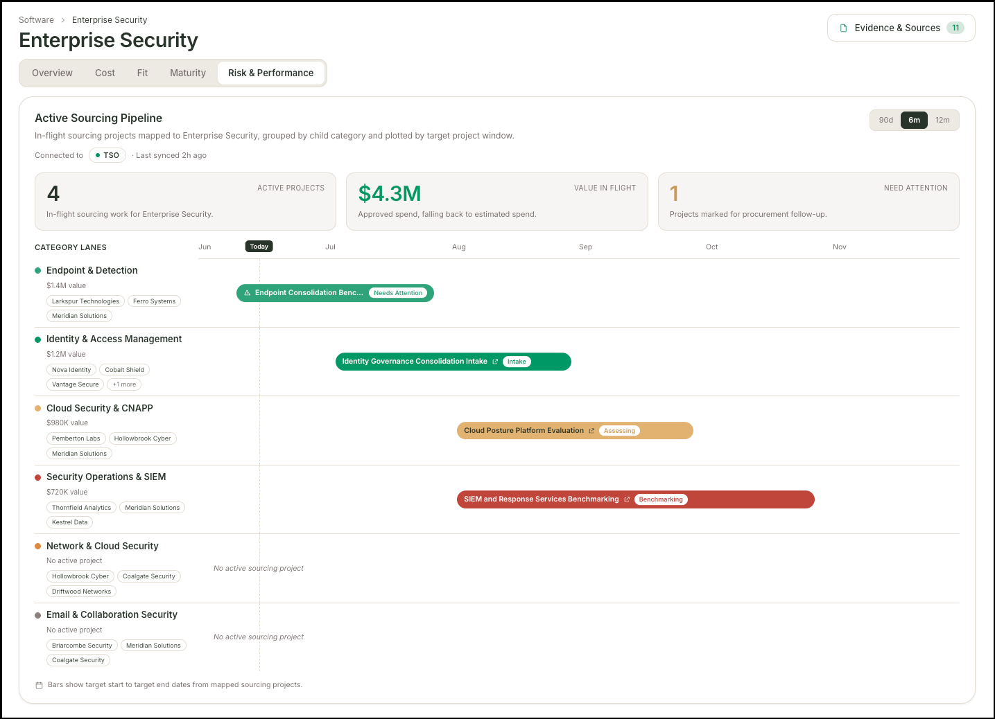 Teem Risk & Performance tab for Enterprise Security showing an Active Sourcing Pipeline with 4 projects and $4.3M value in flight. A Gantt-style timeline shows five category lanes across a Jun–Nov window. Endpoint Consolidation Benchmarking is flagged Needs Attention. Identity Governance Consolidation Intake, Cloud Posture Platform Evaluation, and SIEM and Response Services Benchmarking are active across the timeline.