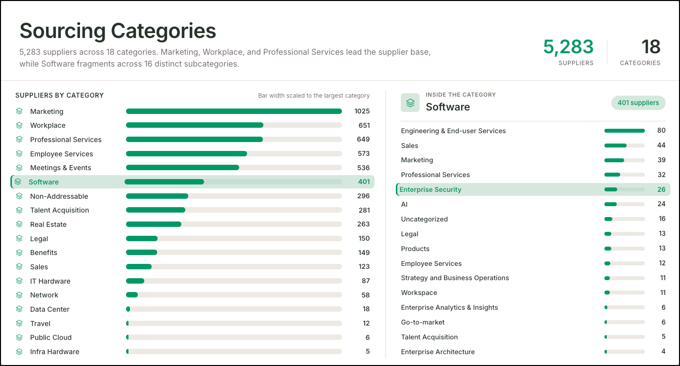 Teem Sourcing Categories screen showing 18 categories ranked by supplier count as a bar chart on the left. Software is selected, with 16 subcategories displayed on the right. Enterprise Security is highlighted with 26 suppliers.