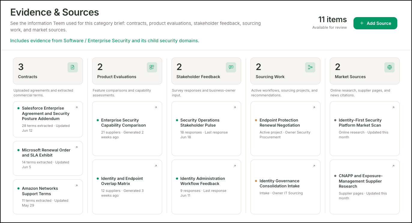 Teem Evidence & Sources screen showing 11 items organized into five columns: 3 Contracts, 2 Product Evaluations, 2 Stakeholder Feedback, 2 Sourcing Work, and 2 Market Sources, each with individual source cards and metadata.