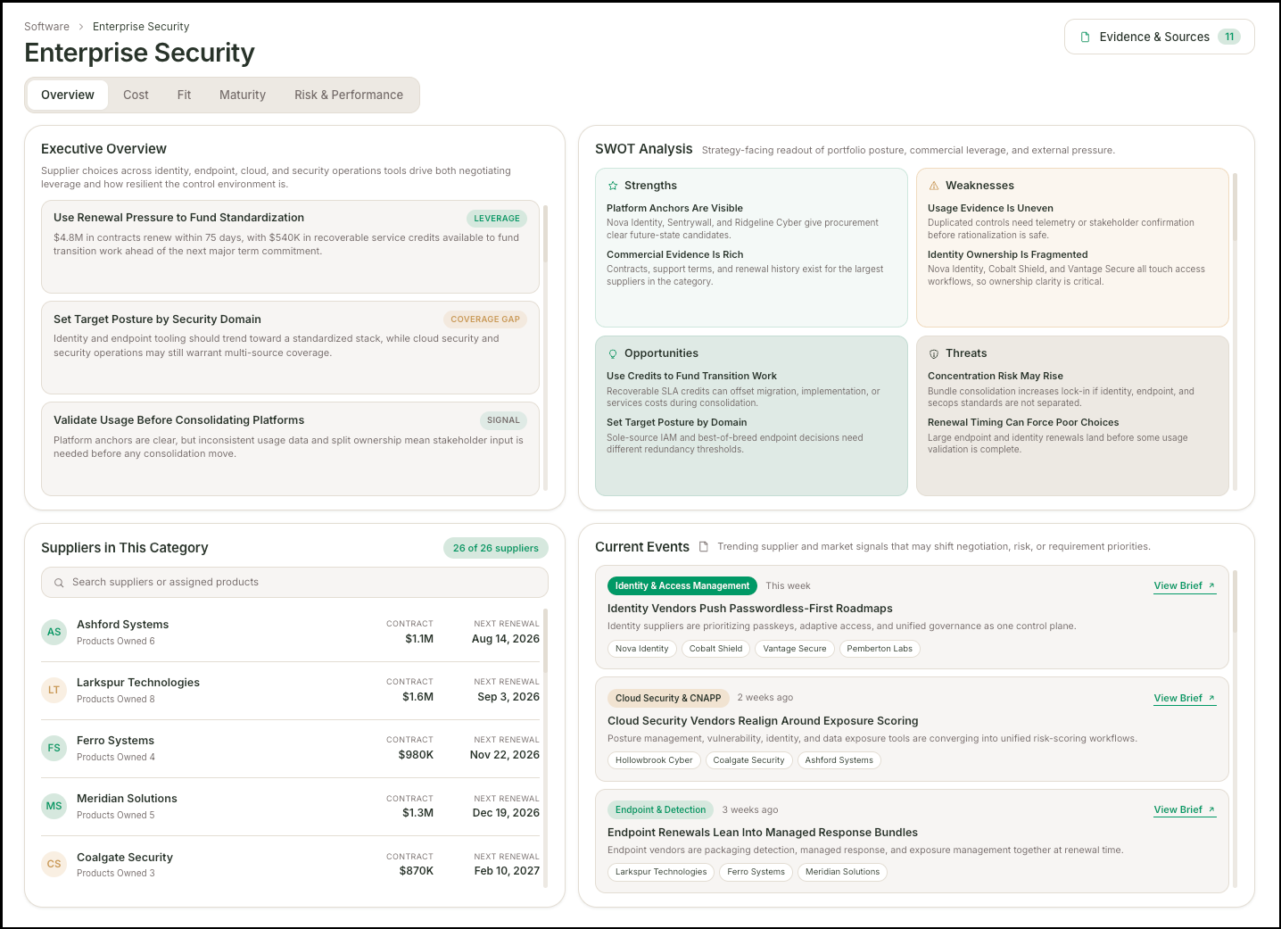Teem Category Management Overview tab for Enterprise Security showing an executive overview with three tagged insights (Leverage, Coverage Gap, Signal), a four-quadrant SWOT analysis, a supplier list showing 26 suppliers with contract values and renewal dates, and a Current Events feed with three market signals.