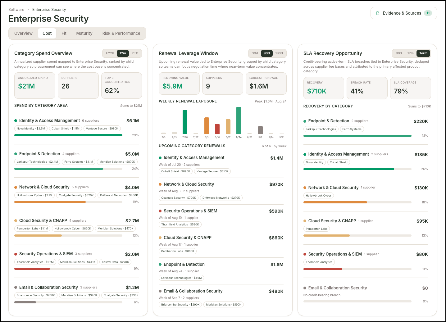 Teem Cost tab for Enterprise Security showing three panels: Category Spend Overview with $21M spend across 26 suppliers and 62% top-3 concentration; Renewal Leverage Window showing $5.9M renewing value across 9 suppliers with a weekly timeline chart; and SLA Recovery Opportunity showing $710K recovery potential at a 41% breach rate.