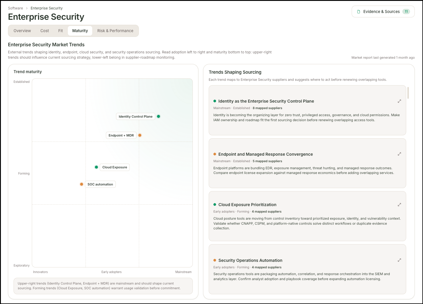 Teem Maturity tab for Enterprise Security showing a two-axis scatter plot with trend maturity on the y-axis (Exploratory to Established) and adoption on the x-axis (Innovators to Mainstream). Four trends are plotted: Identity Control Plane and Endpoint plus MDR in the mainstream-established quadrant, Cloud Exposure in early adopters-forming, and SOC automation in innovators-forming. Right panel shows four trend cards with mapped supplier counts and sourcing implications.