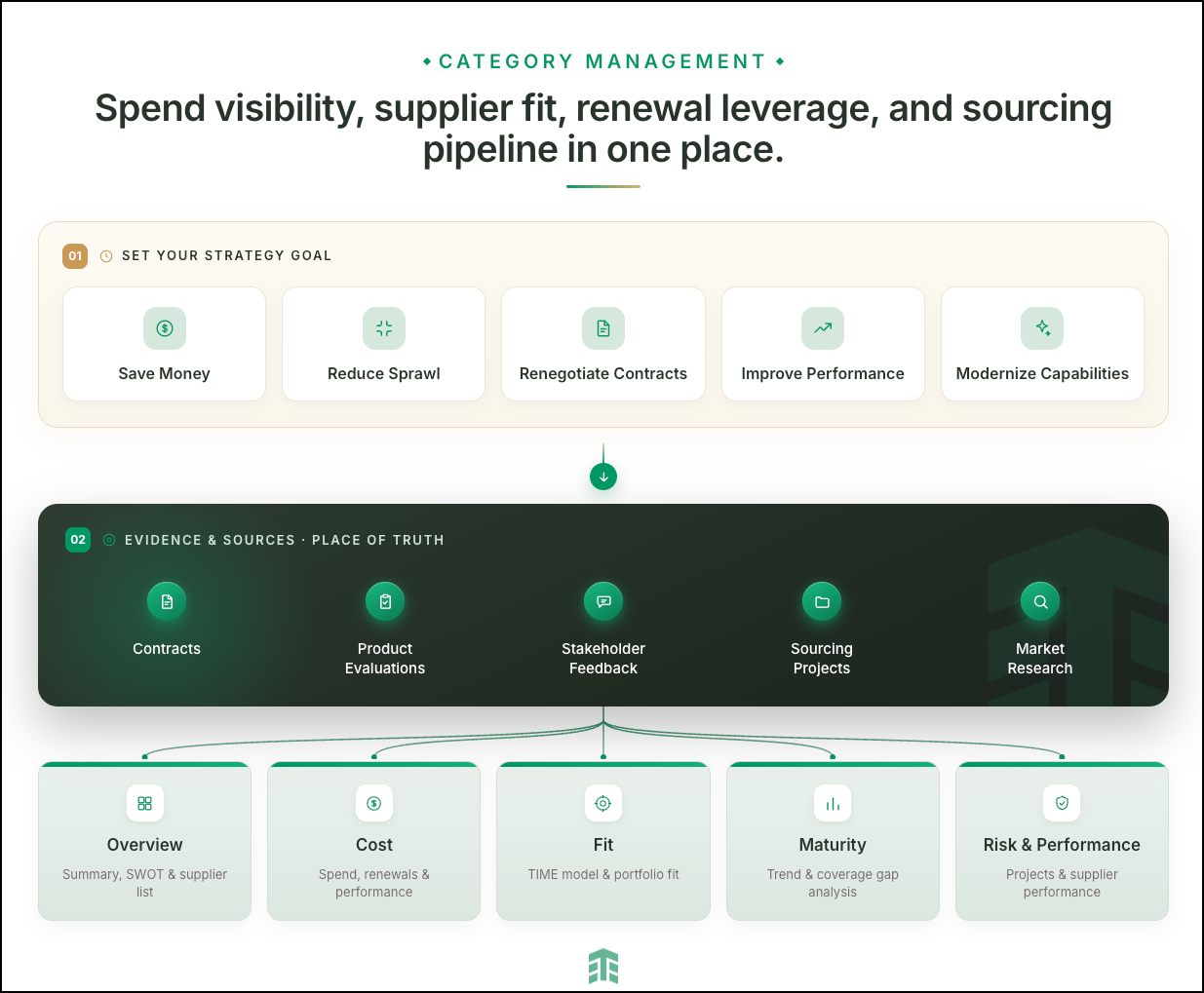 Teem Category Management product architecture diagram showing three layers: Set Your Strategy Goal with five options (Save Money, Reduce Sprawl, Renegotiate Contracts, Improve Performance, Modernize Capabilities), feeding into Evidence & Sources — Place of Truth (Contracts, Product Evaluations, Stakeholder Feedback, Sourcing Projects, Market Research), which drives five output tabs — Overview, Cost, Fit, Maturity, and Risk & Performance.