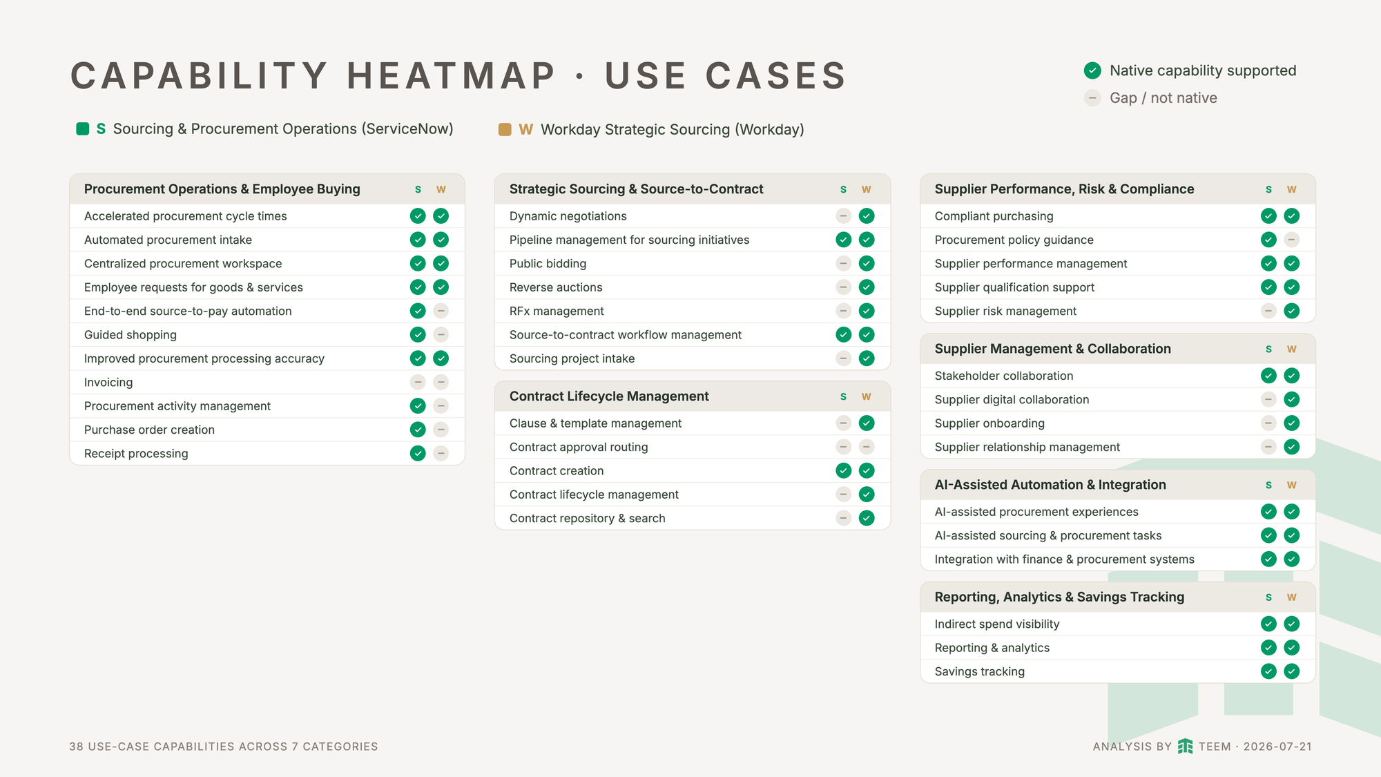 Use-case capability heatmap comparing ServiceNow Sourcing and Procurement Operations (S) with Workday Strategic Sourcing (W) across 38 use cases grouped into 7 categories. A green tick marks a natively supported capability and a grey dash marks a gap or non-native capability.