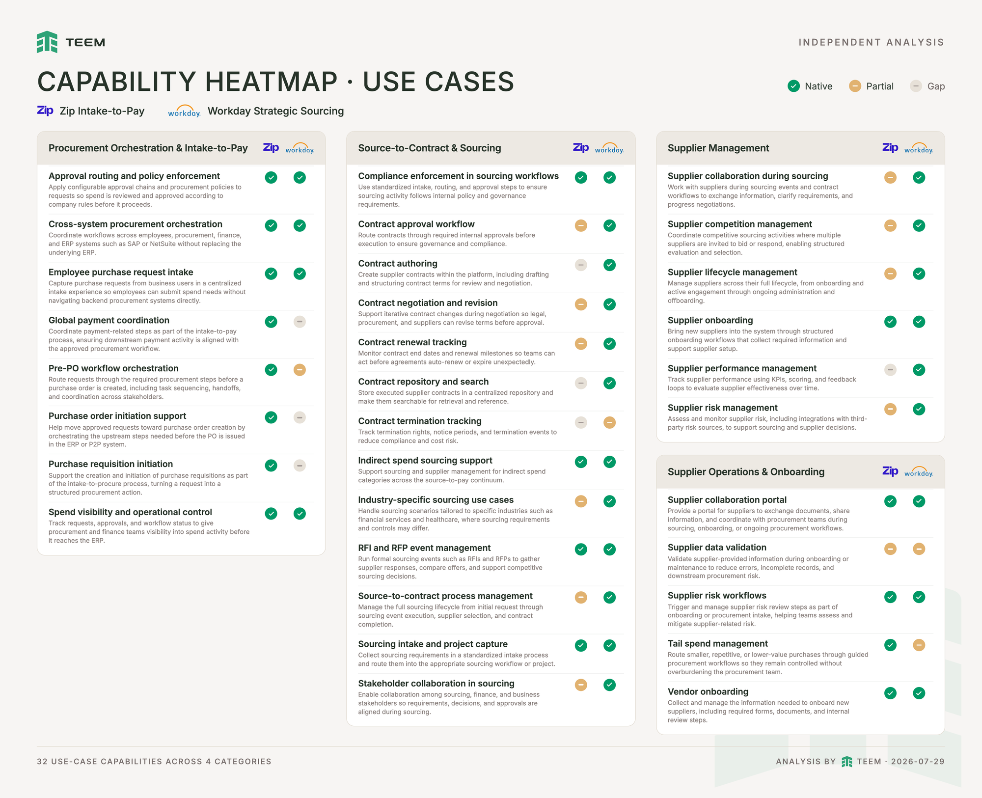 Use-case capability heatmap comparing Zip Intake-to-Pay and Workday Strategic Sourcing across 32 use cases in 4 categories, each marked native supported (green), partial (amber), or a gap (gray) for each product.