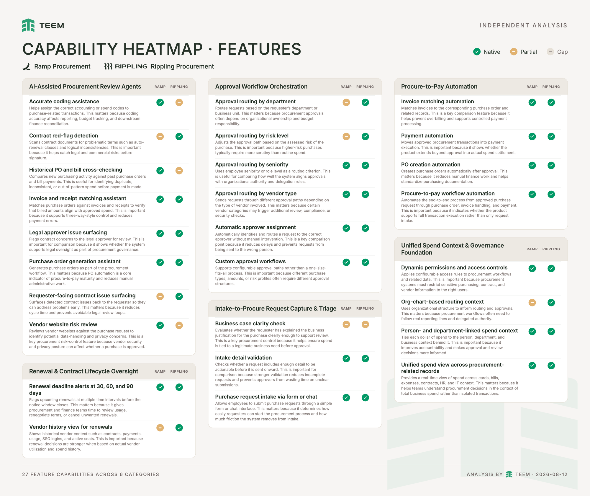 Heatmap infographic titled Capability Heatmap, Features, covering 27 feature capabilities across five categories: AI-assisted procurement review agents, approval workflow orchestration, intake-to-procure request capture and triage, procure-to-pay automation, and unified spend context and governance foundation. Each capability shows a mark for Ramp and Rippling using the same three-state legend of green check for native, amber dash for partial, and gray dash for gap. Ramp shows amber partials on contract red-flag detection, requester-facing contract issue surfacing, approval routing by department, approval routing by risk level, org-chart-based routing context, and one shared amber on the business case clarity check. Rippling shows amber partials on accurate coding assistance, historical PO and bill cross-checking, vendor website risk review, and the same shared amber on the business case clarity check.