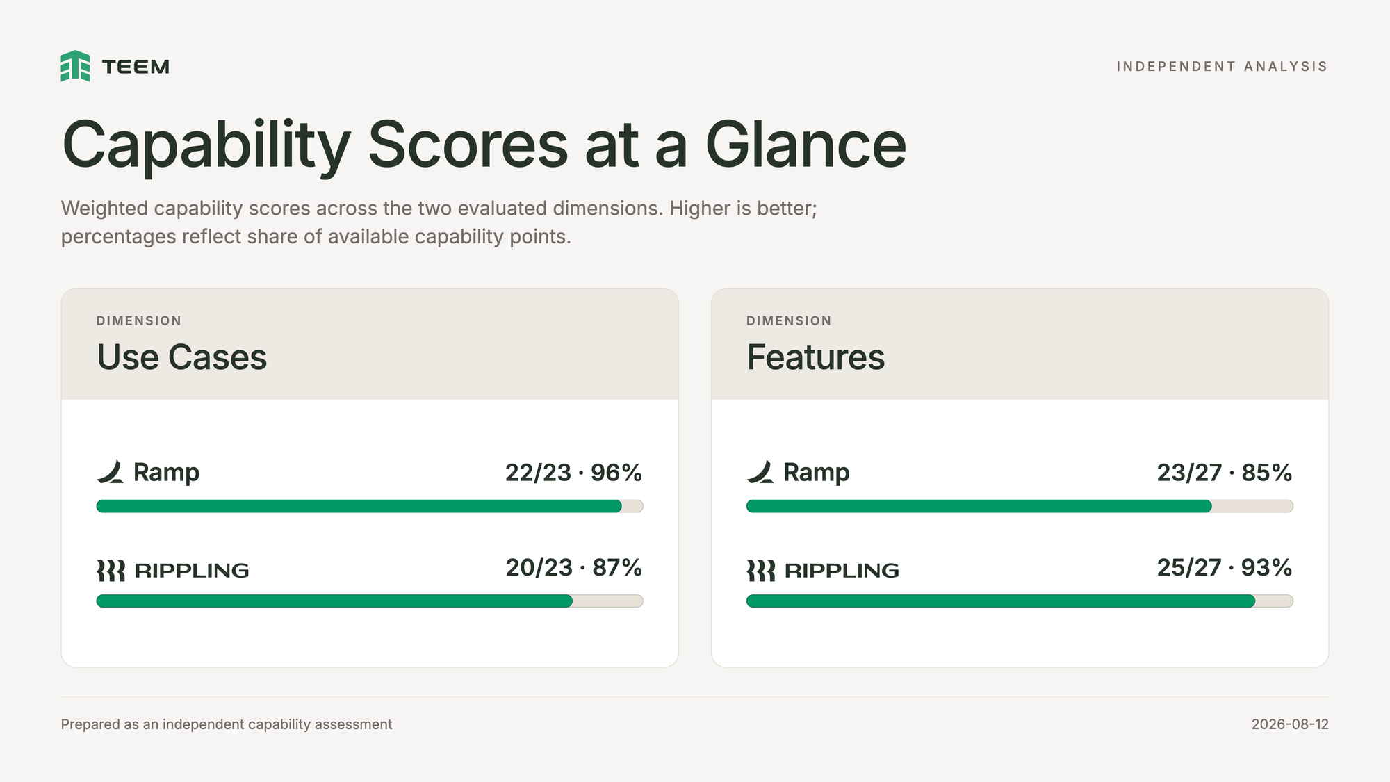 Bar-chart infographic titled Capability Scores at a Glance, comparing Ramp and Rippling across two dimensions. On Use Cases, Ramp scores 22 of 23 (96%) and Rippling scores 20 of 23 (87%). On Features, Ramp scores 23 of 27 (85%) and Rippling scores 25 of 27 (93%). Each score has a horizontal progress bar showing its share of available capability points.