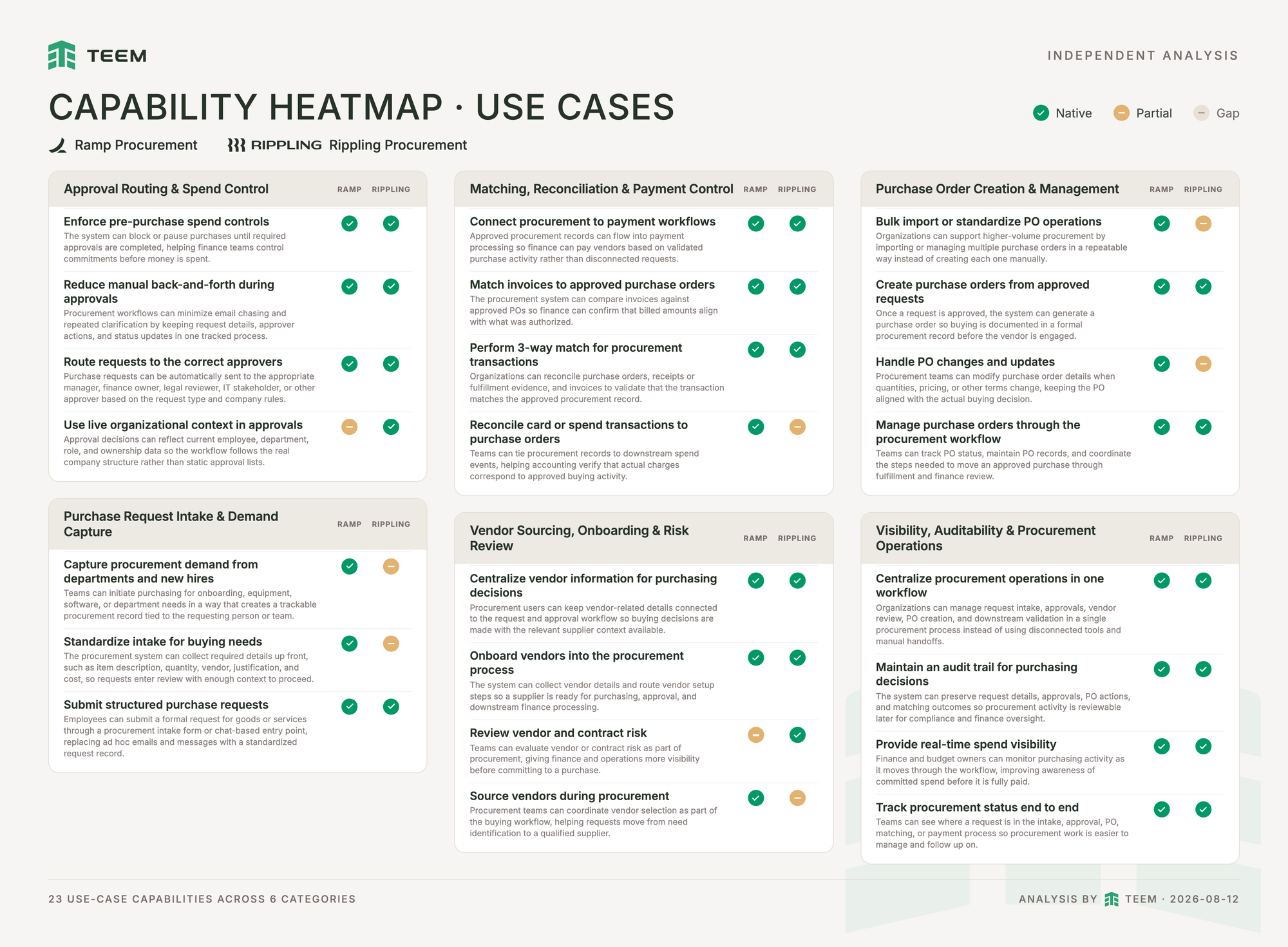 Heatmap infographic titled Capability Heatmap, Use Cases, covering 23 use-case capabilities across six categories: approval routing and spend control, matching, reconciliation and payment control, purchase order creation and management, purchase request intake and demand capture, vendor sourcing, onboarding and risk review, and visibility, auditability and procurement operations. Each capability shows a mark for Ramp and Rippling using a three-state legend: green check for native, amber dash for partial, gray dash for gap. Ramp shows one amber partial, on using live organizational context in approvals, and is otherwise native across the dimension. Rippling shows amber partials on reconciling card transactions to purchase orders, bulk PO import, handling PO changes, capturing demand from departments and new hires, standardizing intake, and sourcing vendors during procurement.