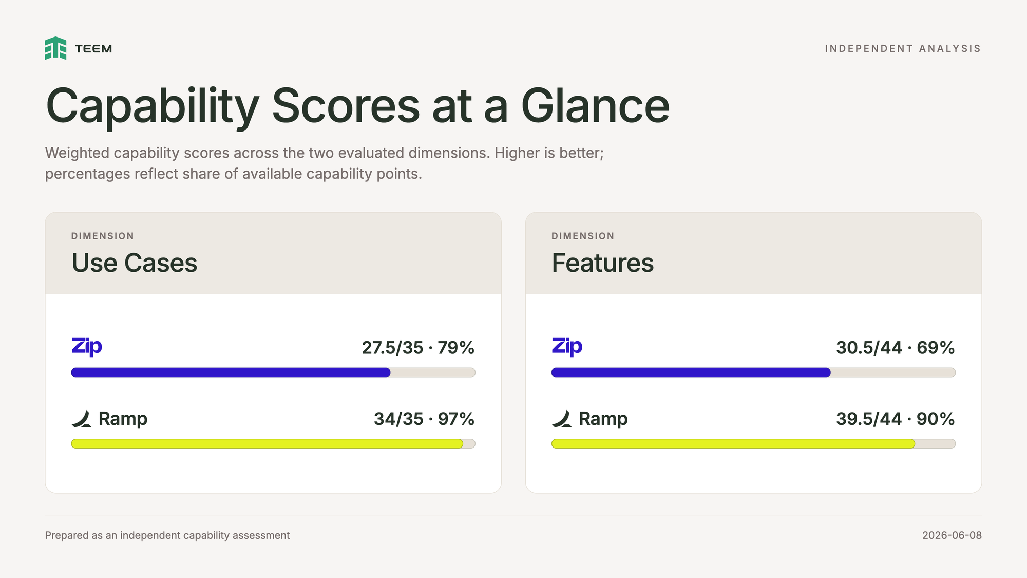 Bar chart of weighted capability scores across two dimensions. On Use Cases, Zip scores 27.5 out of 35 (79%) and Ramp scores 34 out of 35 (97%). On Features, Zip scores 30.5 out of 44 (69%) and Ramp scores 39.5 out of 44 (90%). Higher is better, and percentages reflect share of available capability points.