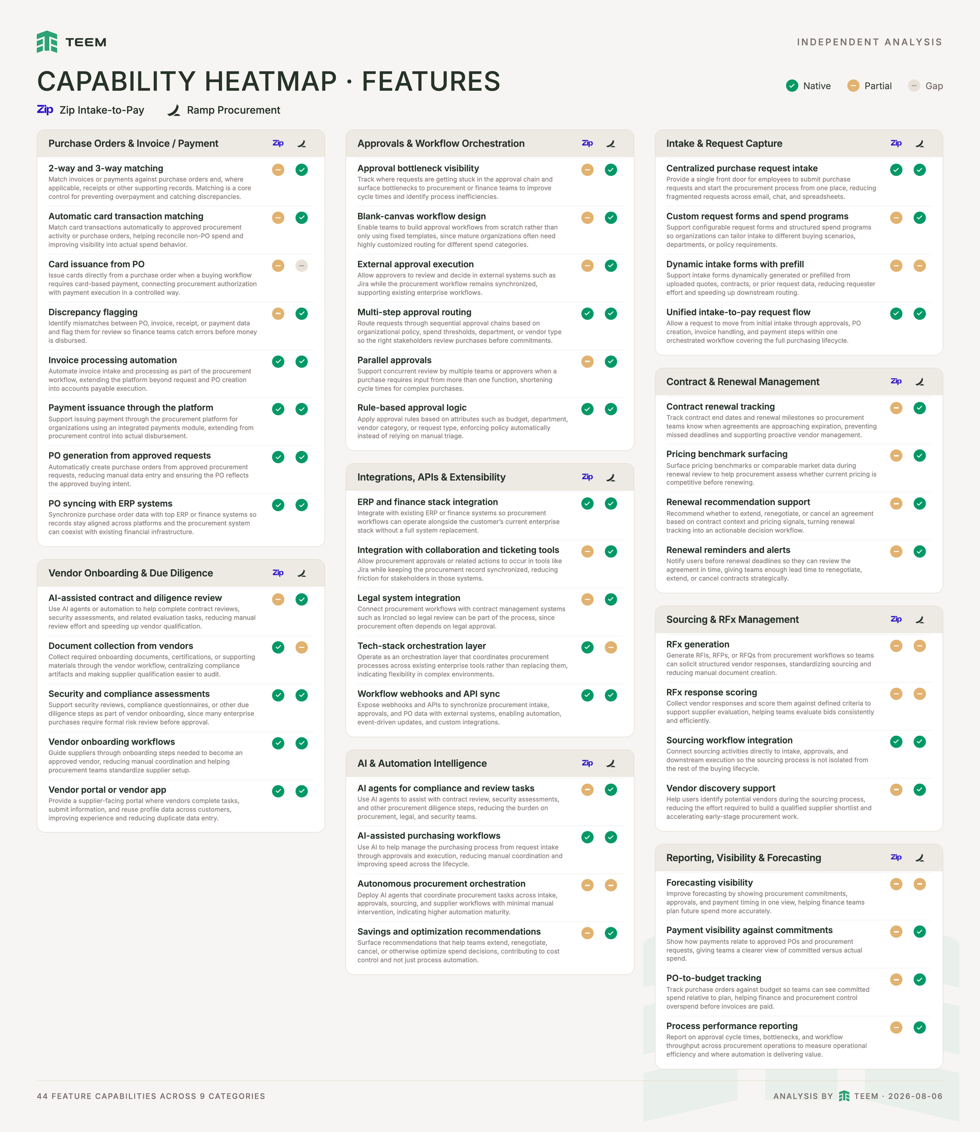 Capability heatmap covering 44 feature capabilities across 9 categories, comparing Zip and Ramp Procurement. Each row is marked Native (green tick), Partial (amber dash), or Gap (gray dash). Ramp is Native on most feature rows and shows Partial on Tech-stack orchestration layer and Document collection from vendors, plus shared non-Native marks on Autonomous procurement orchestration, RFx generation, RFx response scoring, and Forecasting visibility. Zip shows Partial across contract and renewal management, reporting and forecasting, and matching and control rows such as 2-way and 3-way matching, Automatic card transaction matching, and Discrepancy flagging, and a Gap on Card issuance from PO. Both are Native on core intake, invoice and payment processing, ERP integration, and vendor onboarding rows.