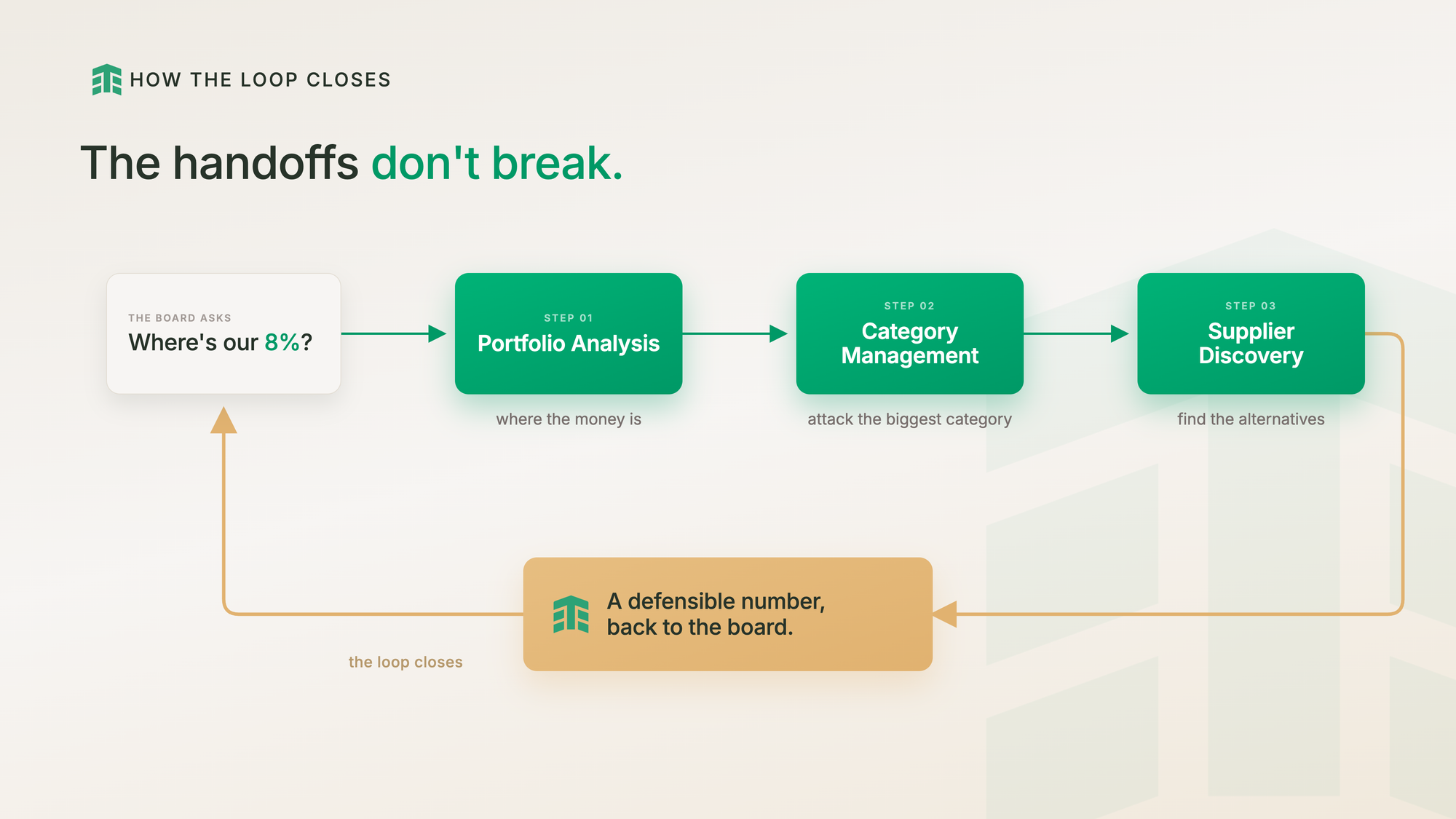 Horizontal flow diagram titled "How the loop closes." The board asks "Where's our 8%?" feeding into three green steps — Portfolio Analysis, Category Management, Supplier Discovery — which loop back through a box reading "A defensible number, back to the board."