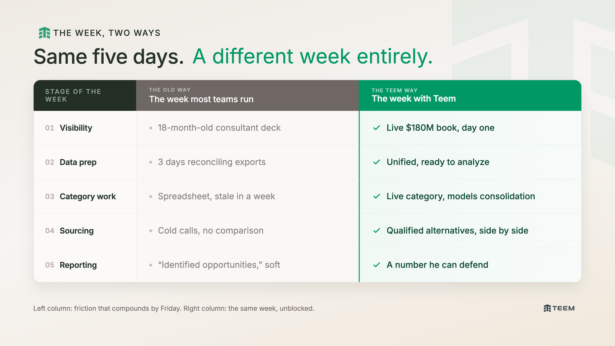 Two-column comparison table, "The Old Way" versus "The Teem Way," across five stages: visibility, data prep, category work, sourcing, and reporting. The Teem column shows a live $180M book on day one, unified data, and a defensible final number.