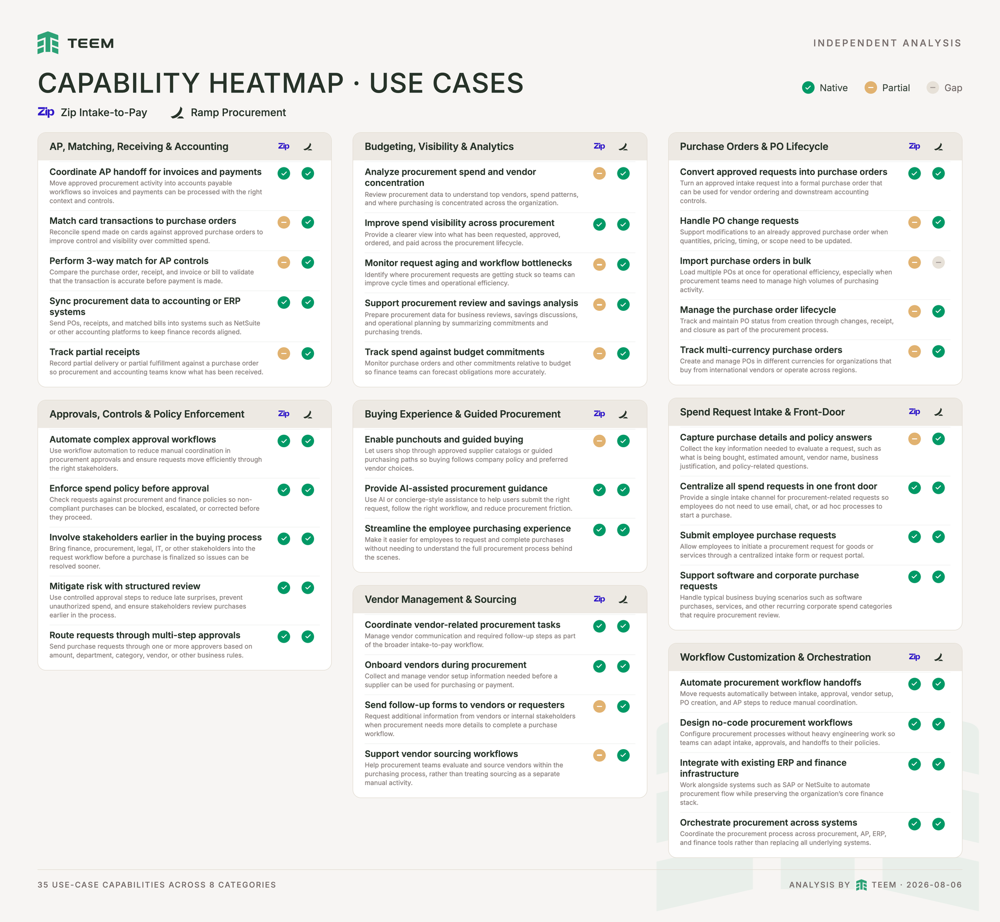Capability heatmap covering 35 use-case capabilities across 8 categories, comparing Zip and Ramp Procurement. Each row is marked Native (green tick), Partial (amber dash), or Gap (gray dash). Ramp is Native on 34 of 35 rows, with one Gap on Import purchase orders in bulk. Zip is Native on most intake, approval, vendor onboarding, and orchestration rows but shows Partial on AP matching and receiving rows including Match card transactions to purchase orders, Perform 3-way match, and Track partial receipts, and Partial on several budgeting, PO lifecycle, and sourcing rows.