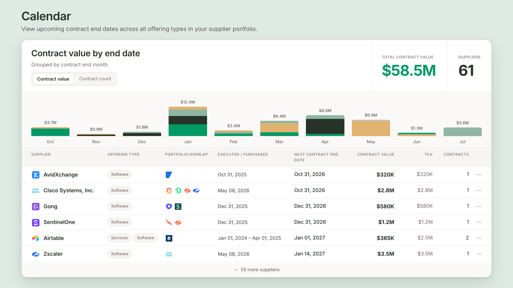 Teem Renewal Calendar showing contract value by end month, $58.5M total across 61 suppliers, and a supplier table with portfolio overlap and contract end dates