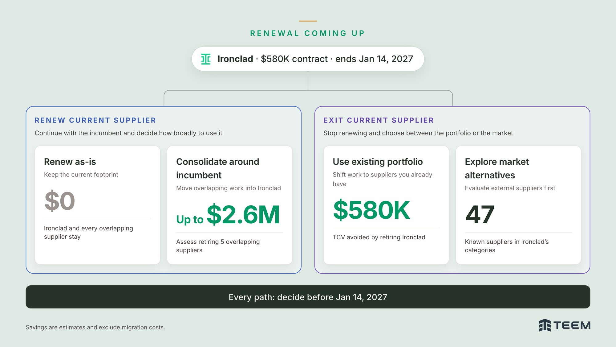 Diagram of four renewal paths for Ironclad: renew as-is saves $0, consolidating around Ironclad saves up to $2.6M, using the existing portfolio avoids $580K, and the market has 47 known alternatives, all due before Jan 14, 2027