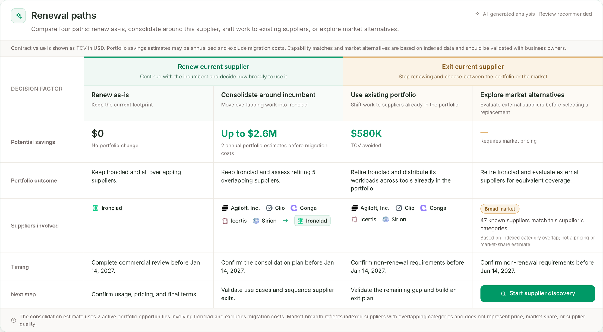 Renewal Paths table for Ironclad comparing renew as-is, consolidate around incumbent, use existing portfolio and explore market alternatives, with savings, timing and next steps