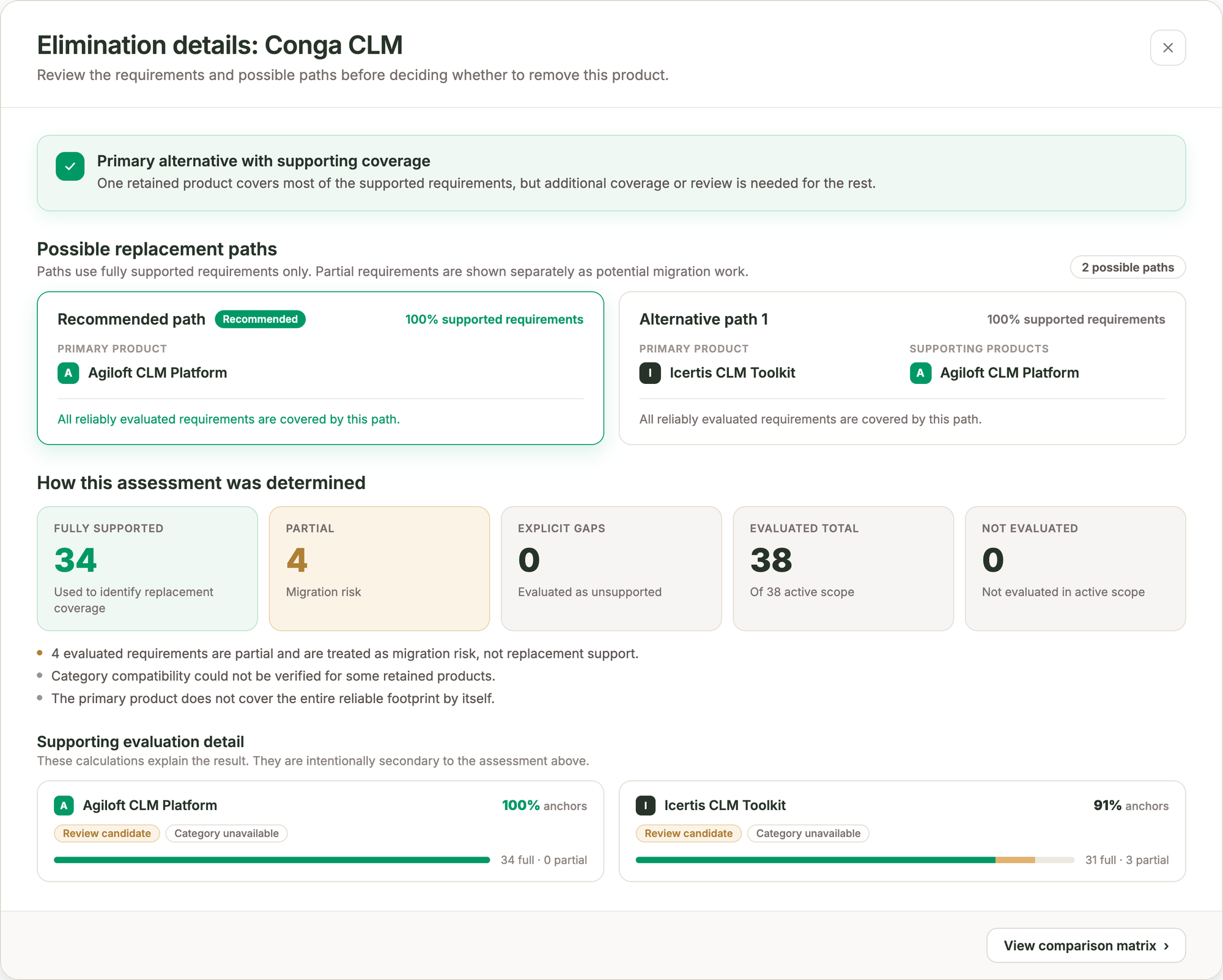 Elimination details for Conga CLM showing Agiloft as the recommended replacement path, with 34 fully supported requirements, 4 partial and 0 gaps