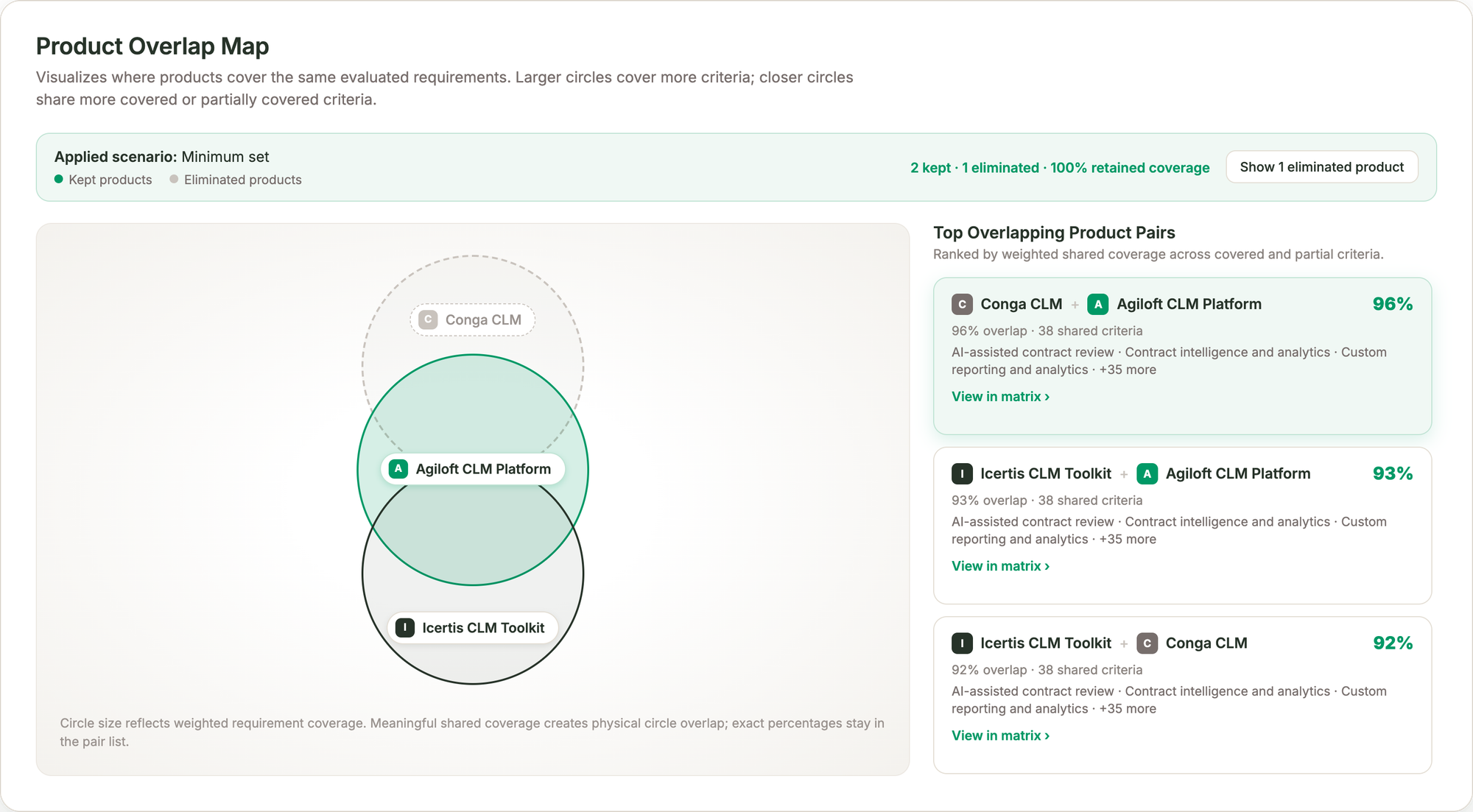 Product Overlap Map showing Conga CLM and Agiloft CLM Platform with 96% overlap across 38 shared criteria
